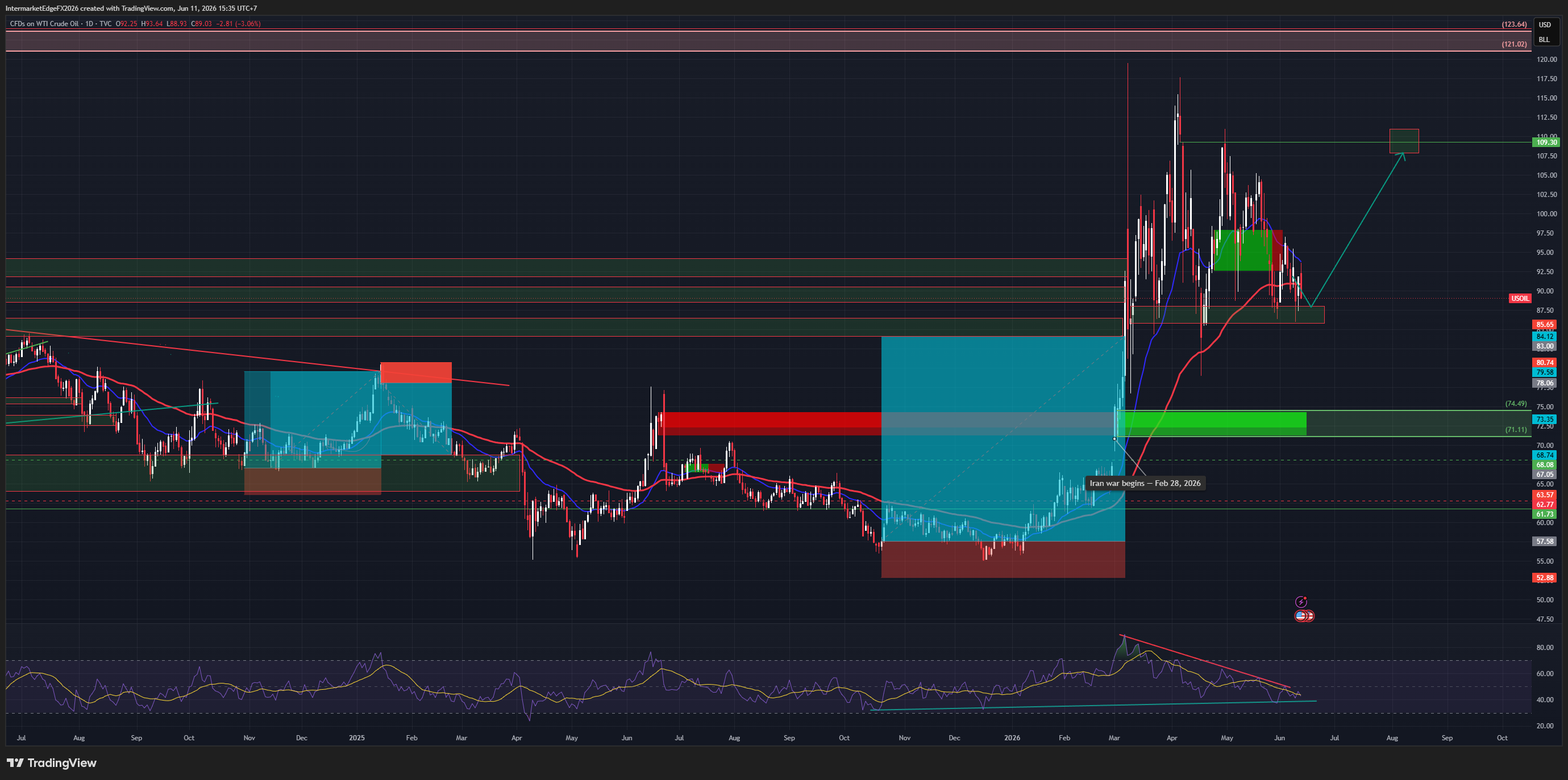USOIL — Iran Declares Hormuz Closed, US Strikes Continue, Seventh Consecutive Draw at -7.227M, and Rystad Warns $150 if Open Conflict
