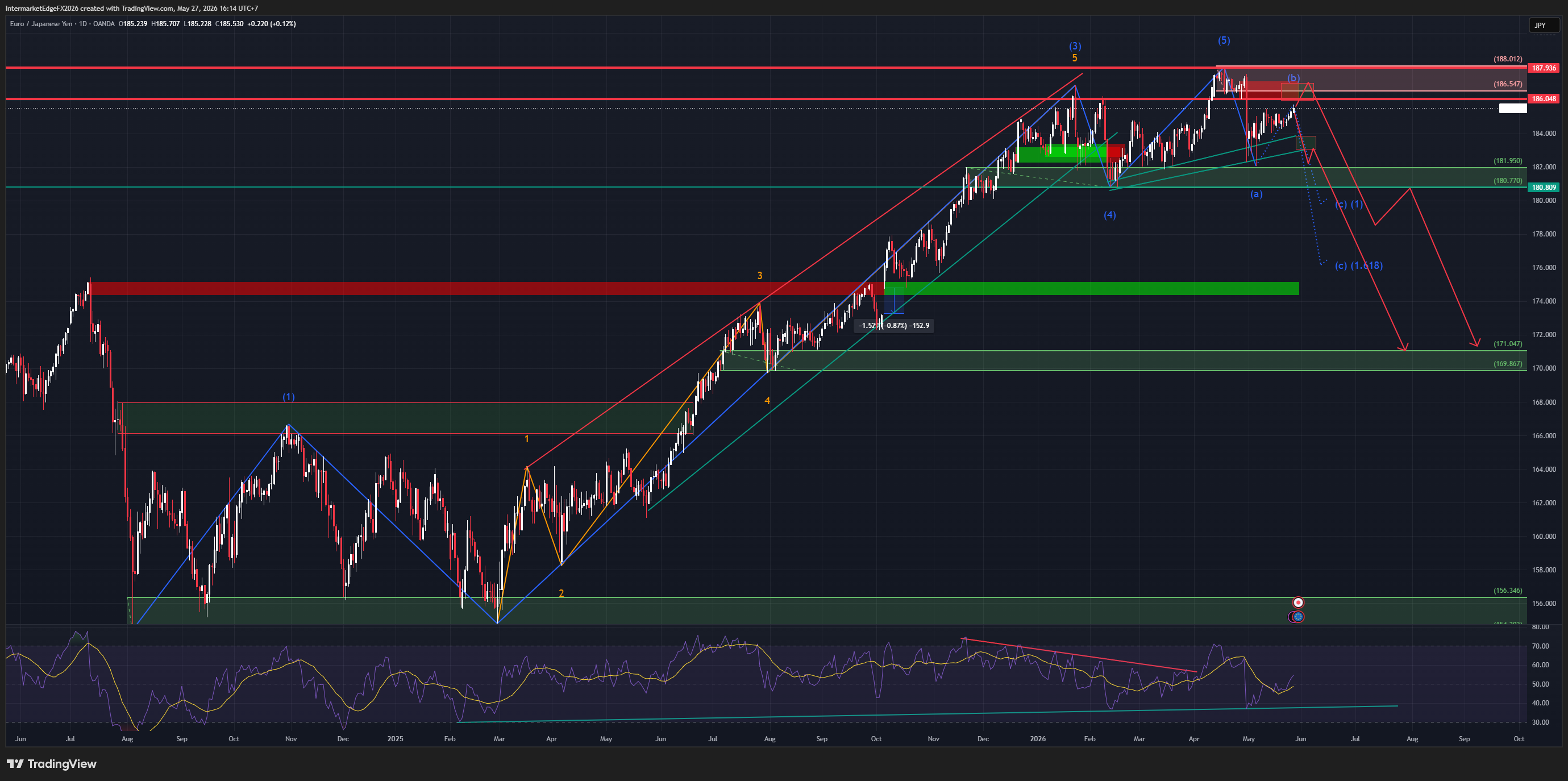 EURJPY: Japan Yen Nears Intervention Zone; Dollar Steady as Traders Watch Iran - EURJPY Stands at the Crossroads of the Week's Three Biggest Narratives