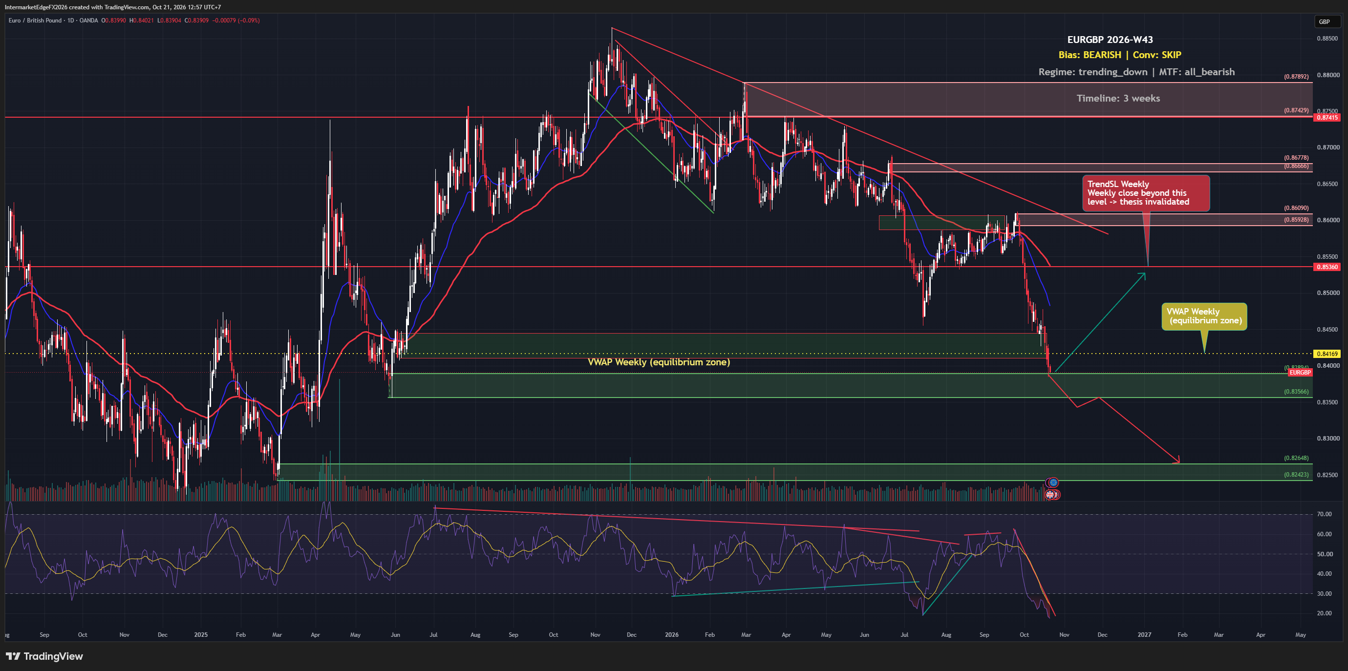 EURGBP W43: Sterling Support Meets an Unresolved Price Conflict