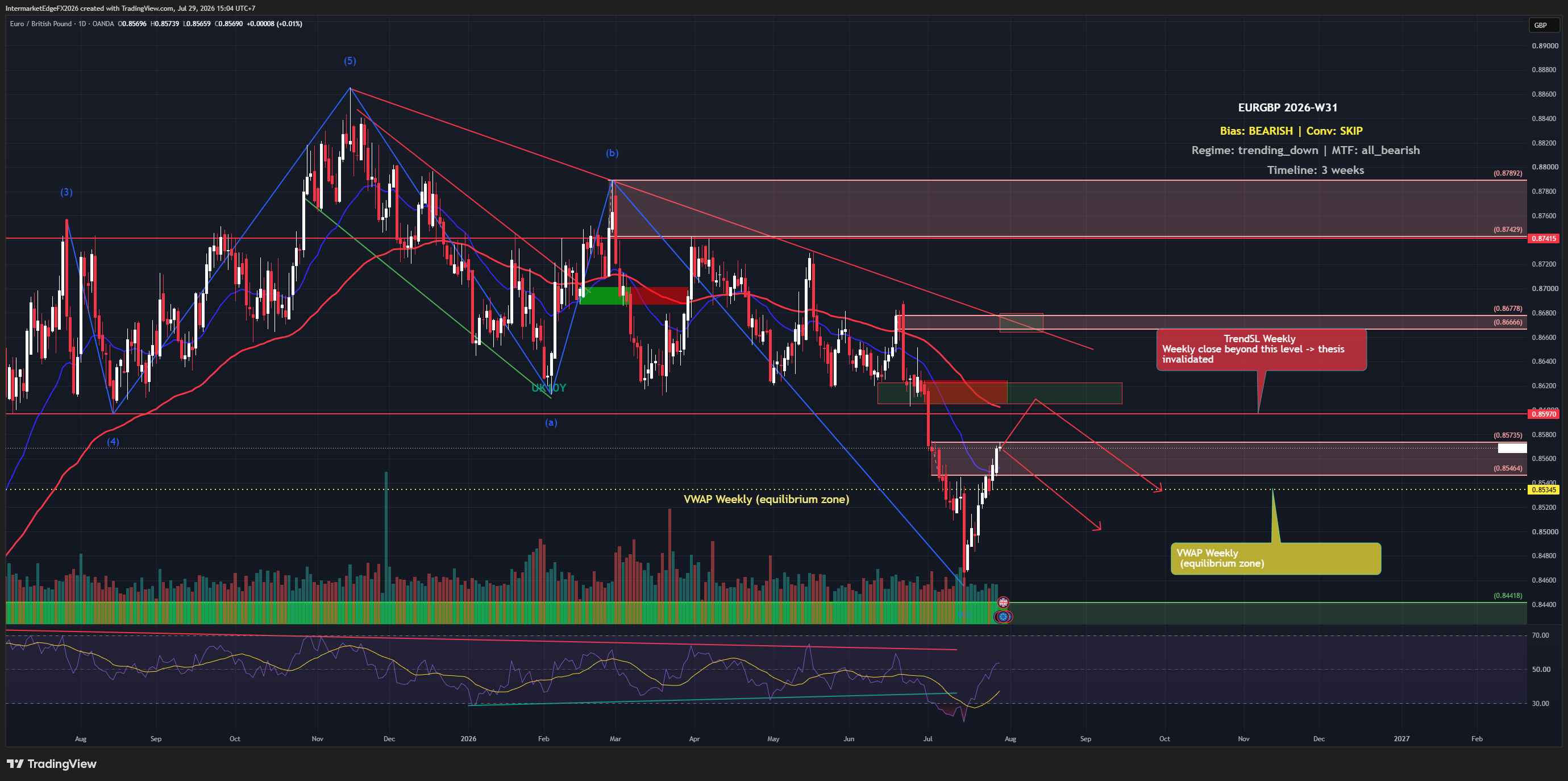 EURGBP Week W31-2026: Price Pushes Above VWAP at 0.85345 as BoE Decision Looms and ECB's Lane Flags Oil as a Medium-Sized Shock