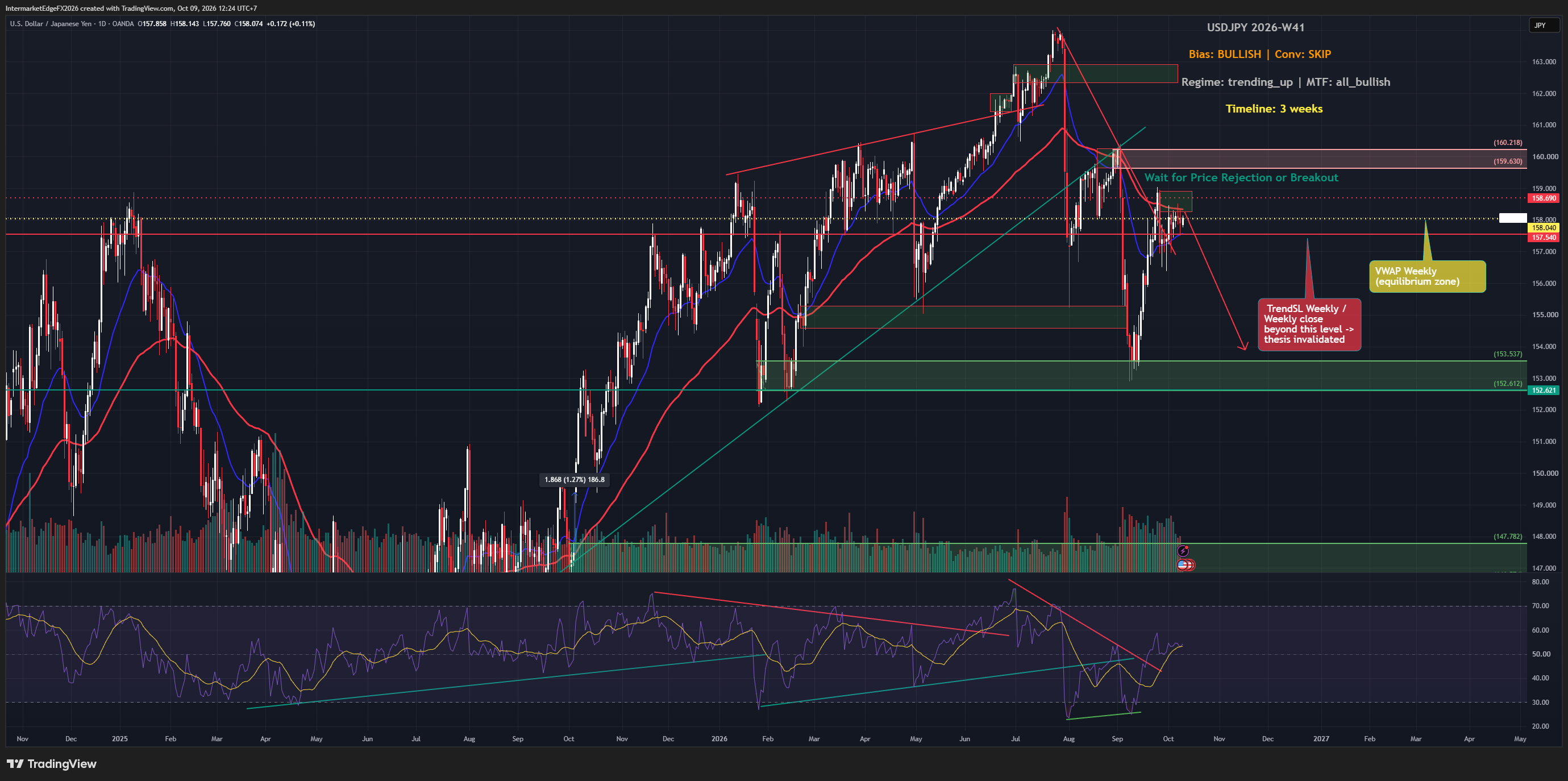 USDJPY W41: An Uptrend With a Momentum Warning