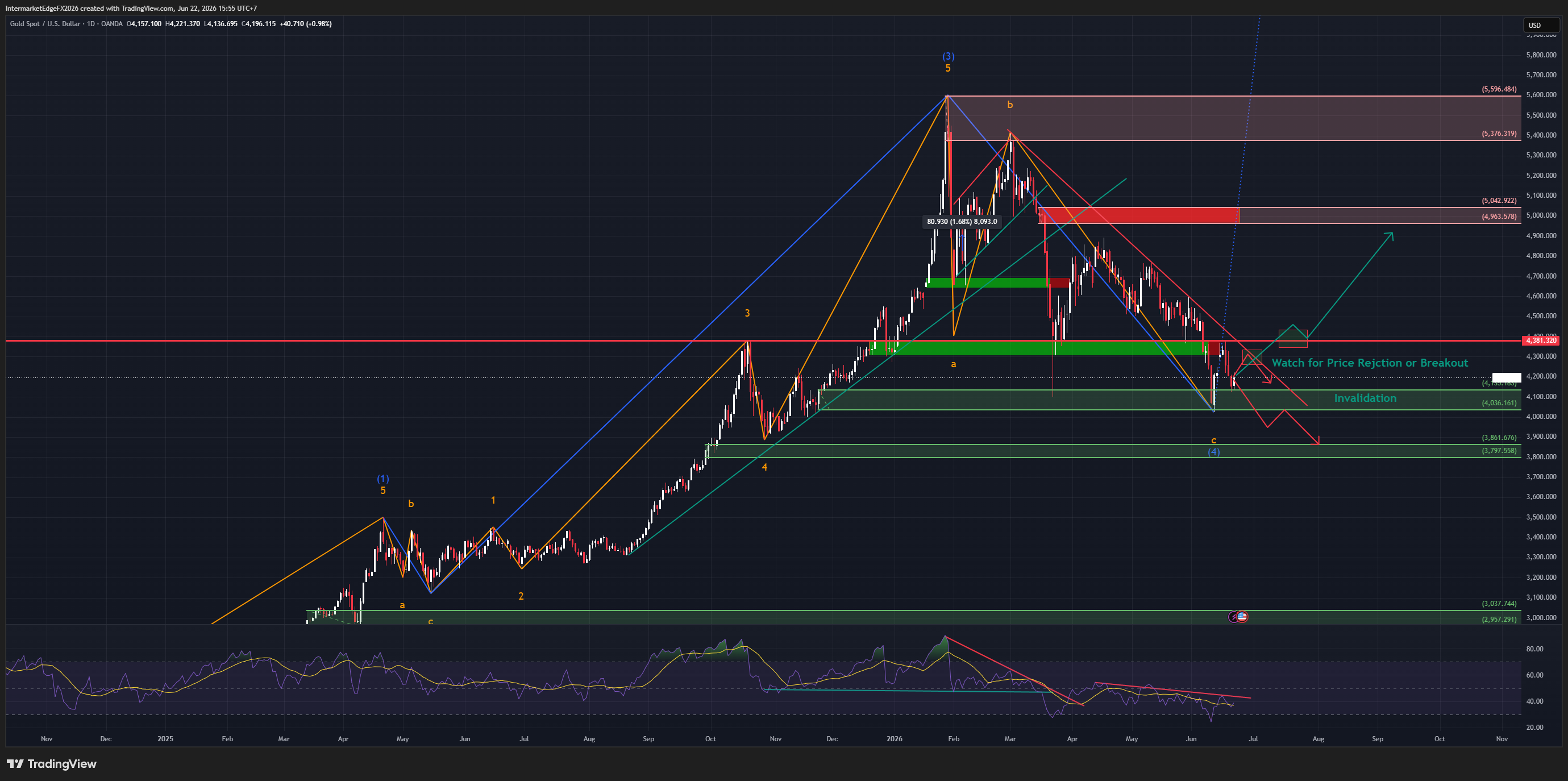 XAUUSD - Wave c of Correction (4) Running, the Hawkish FOMC and a 13-Month DXY High Press Gold Toward the 4,036 Completion Zone