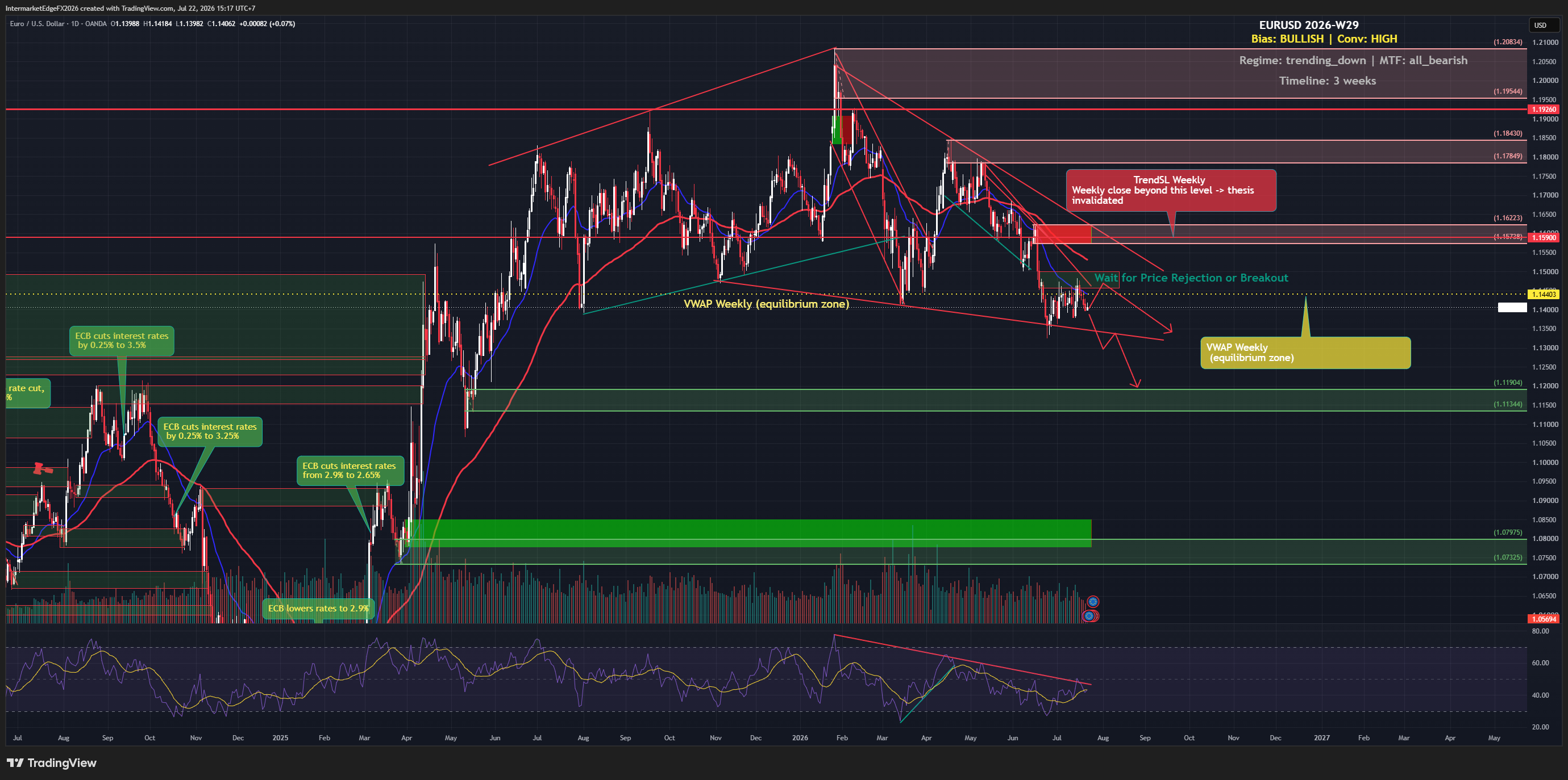 EURUSD Week W29-2026: Dollar Rallies on Iran Strikes and Yield Surge, But a Core CPI Miss at 0.0% Puts the Bullish USD Story on Trial