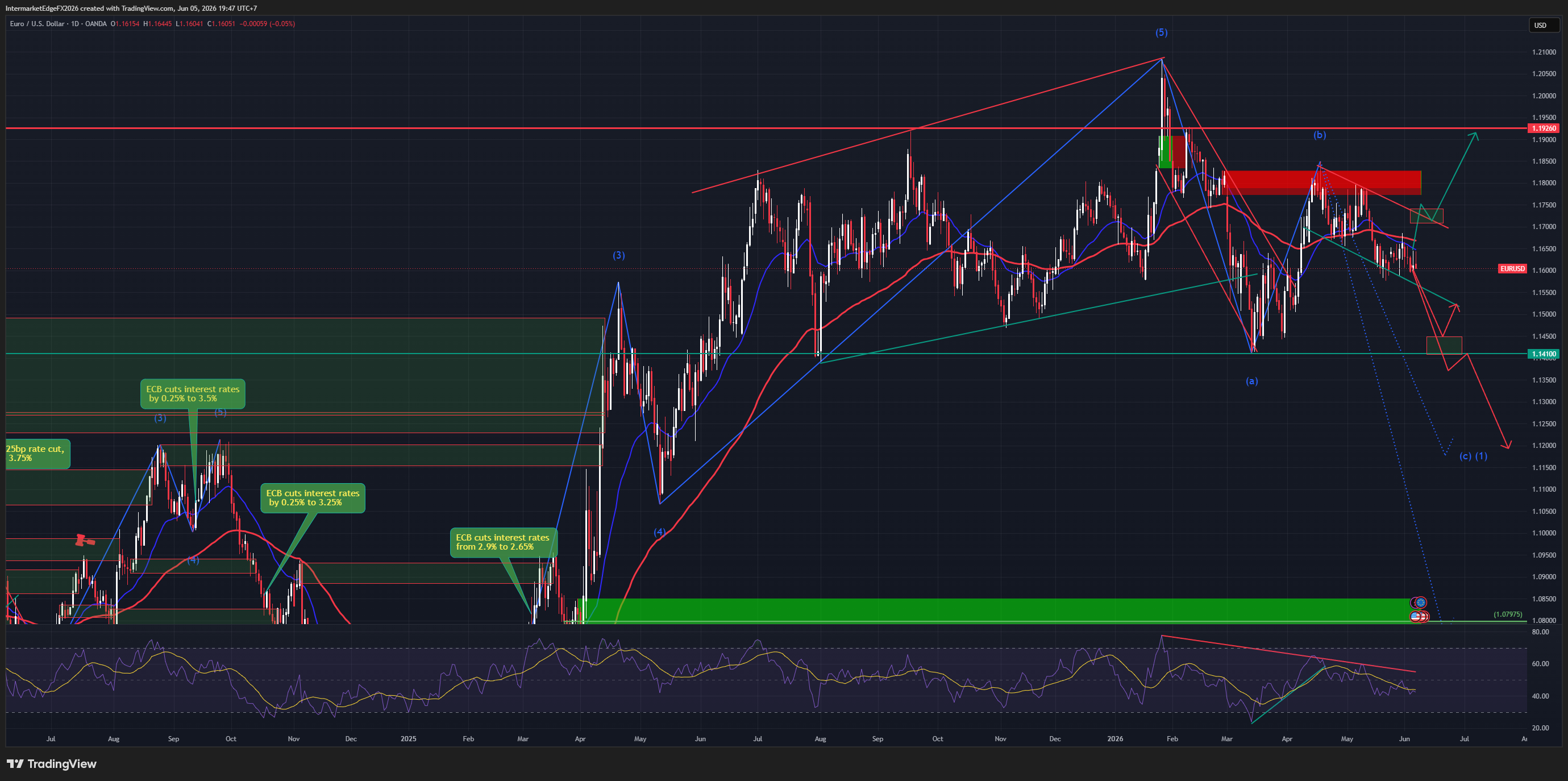 EURUSD — NFP Beats, ECB Cuts to 2.25%, and the 1.1600 Floor Is Holding a Structural Conversation