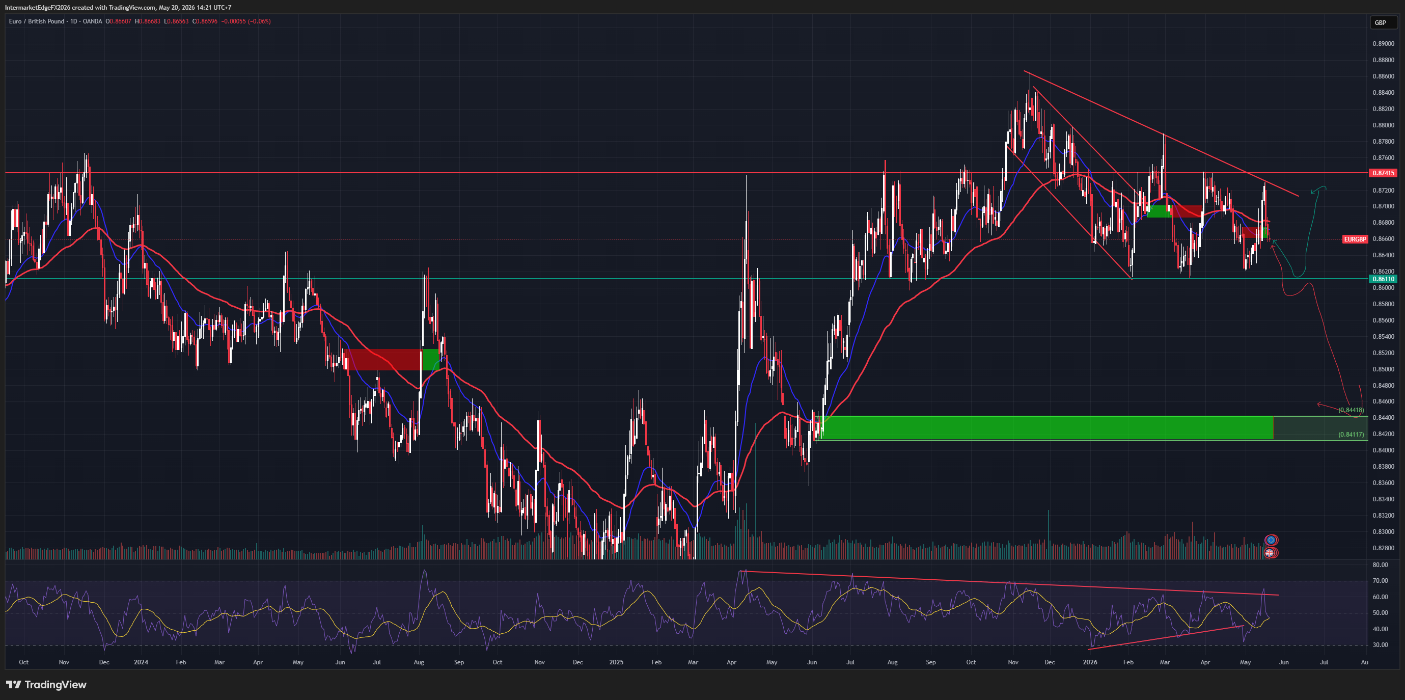 EURGBP | May 20, 2026 The Cross That Tells the Truth - EUR Outperforming GBP for Structural Reasons