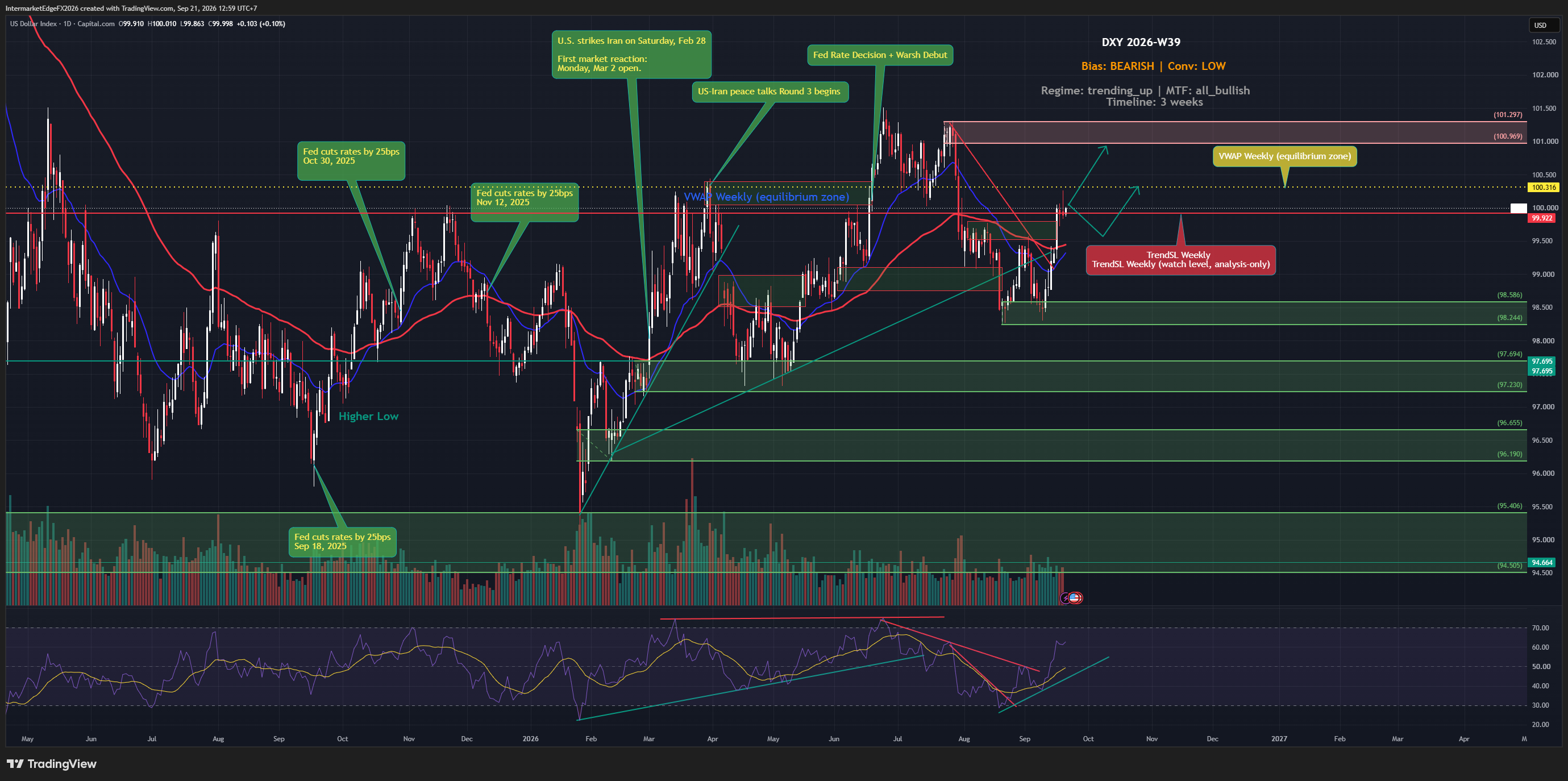 DXY W39: Price Strength Challenges the Bearish Macro View