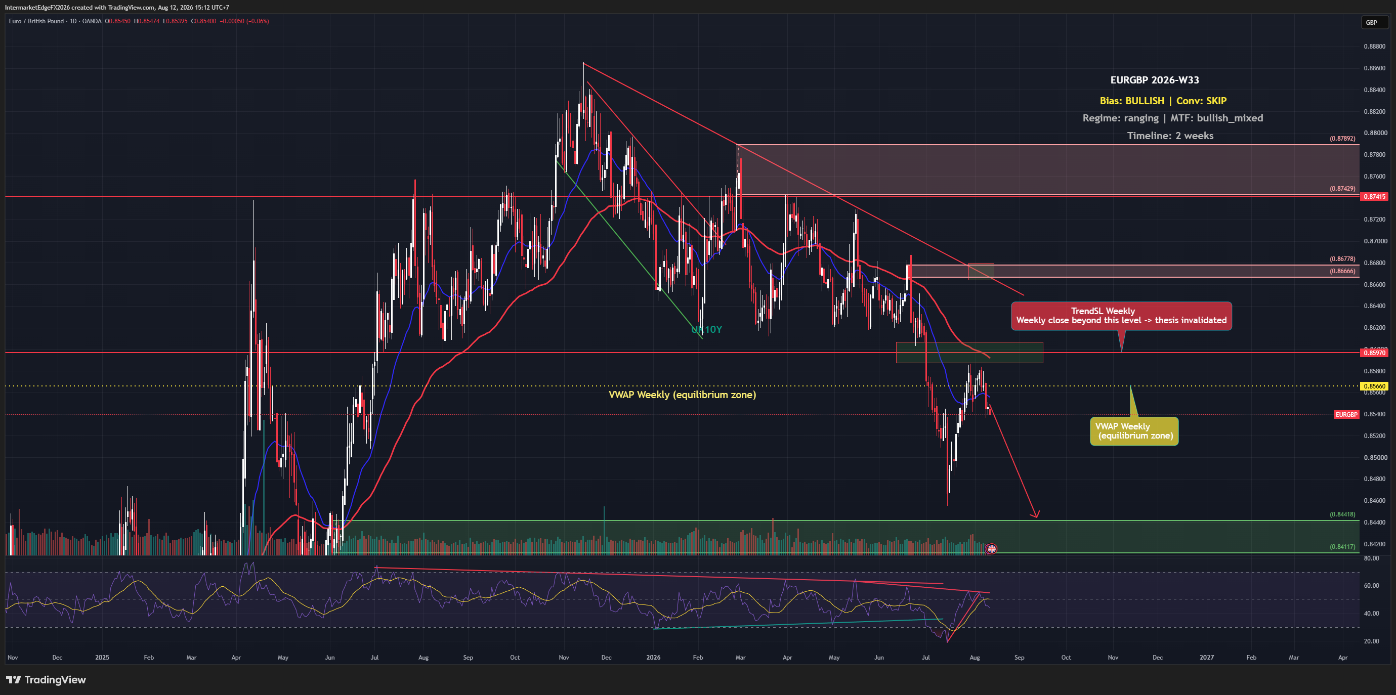 EURGBP Week W33-2026: BOE Holds at 3.75% But Sterling Fights Back, Leaving Bulls Stranded Below 0.8566