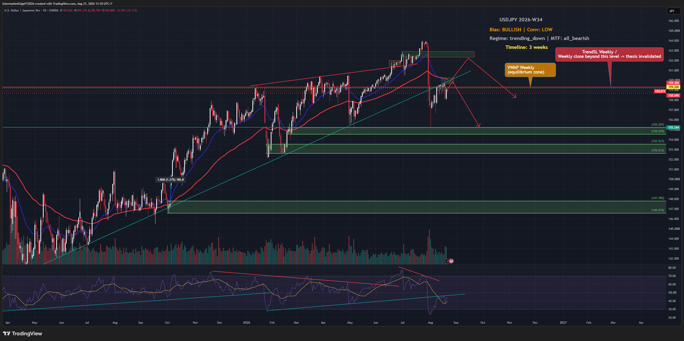 USDJPY Week W34-2026: Price Stalls Below 159.2 as Fed Minutes Flag a September Hike, But the Technical Structure Disagrees