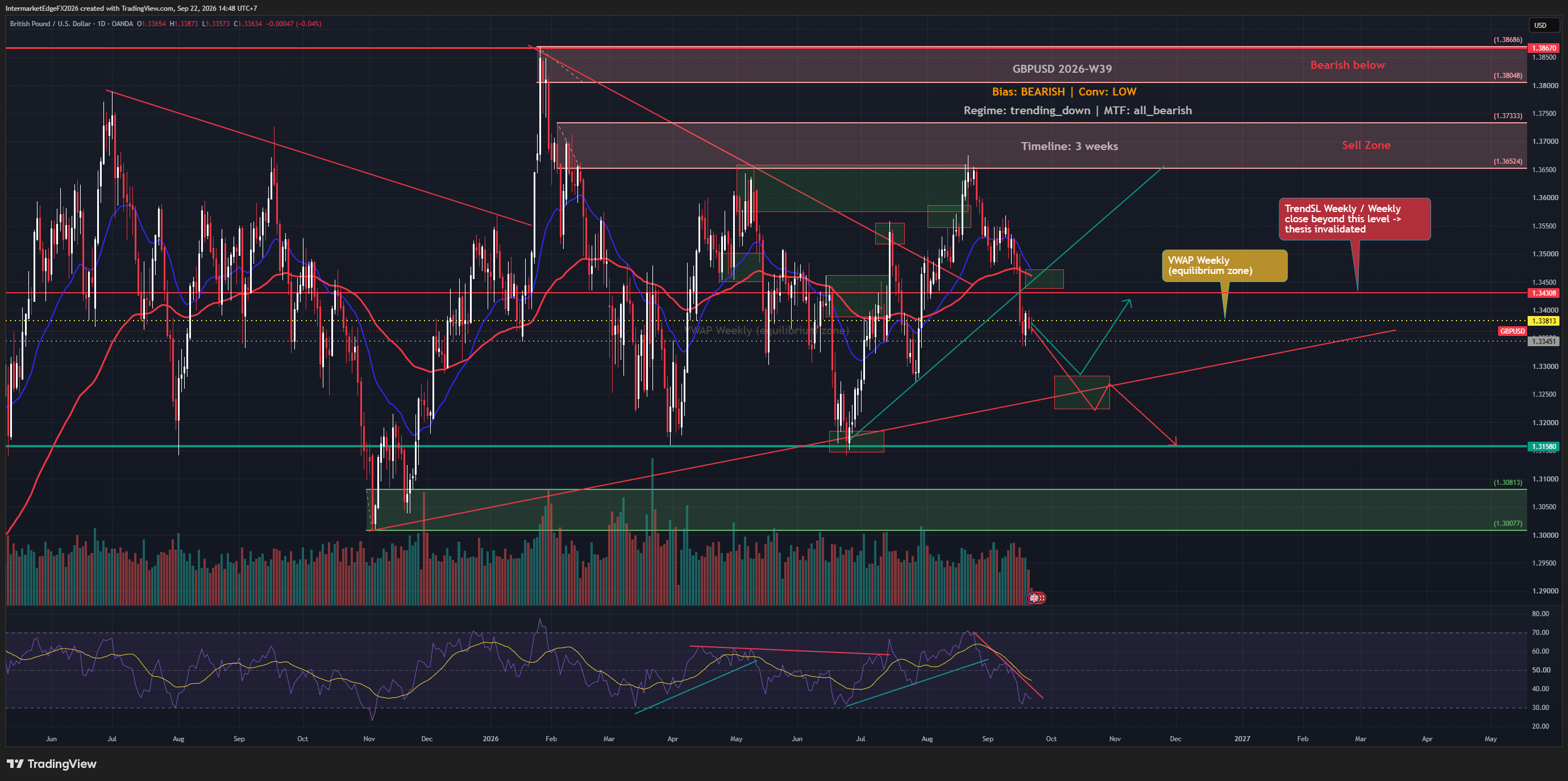 GBPUSD Week W39-2026: Pound Dips Near Seven-Week Lows as Fed-BoE Divergence Tightens the Trap