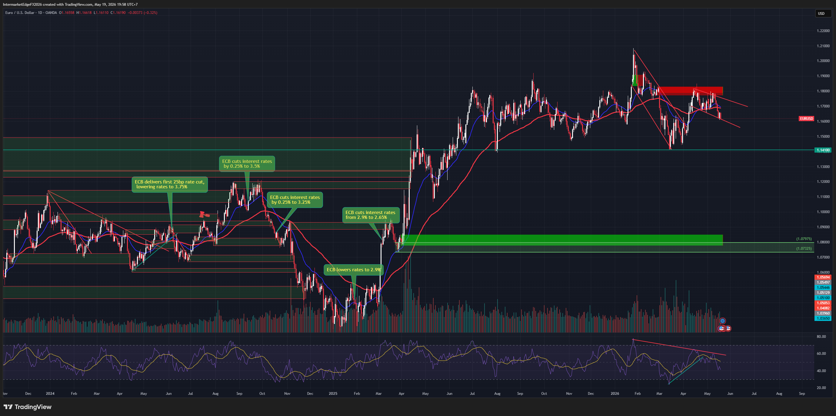 EURUSD | May 19, 2026 The Euro at 1.1621 - Holding Above 1.14 While the World Reprices the Dollar