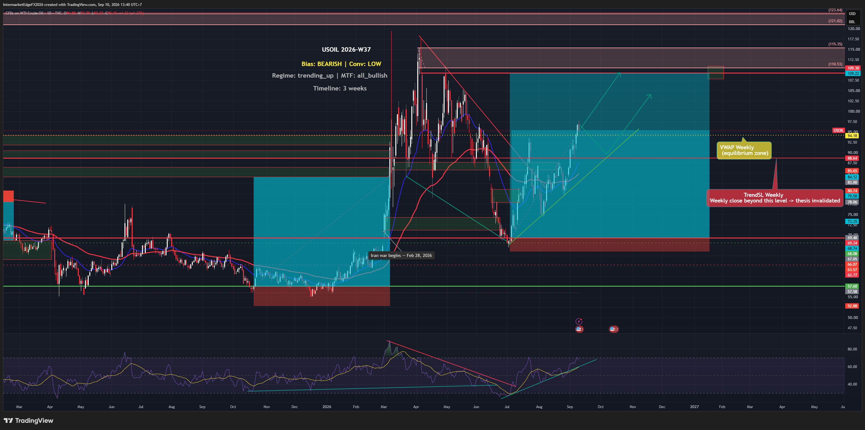 USOIL W37: Bearish Thesis Tested as Brent Tops $100