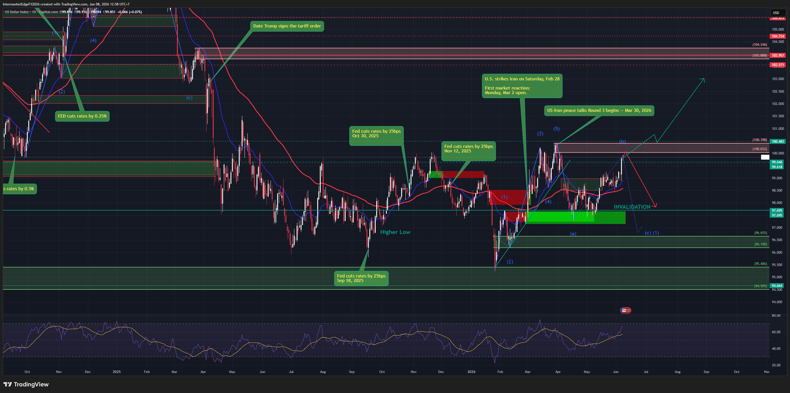 DXY — Iran Strikes Israel, Warsh Declares Independence, and the Deal Decompression Narrative Is Dead