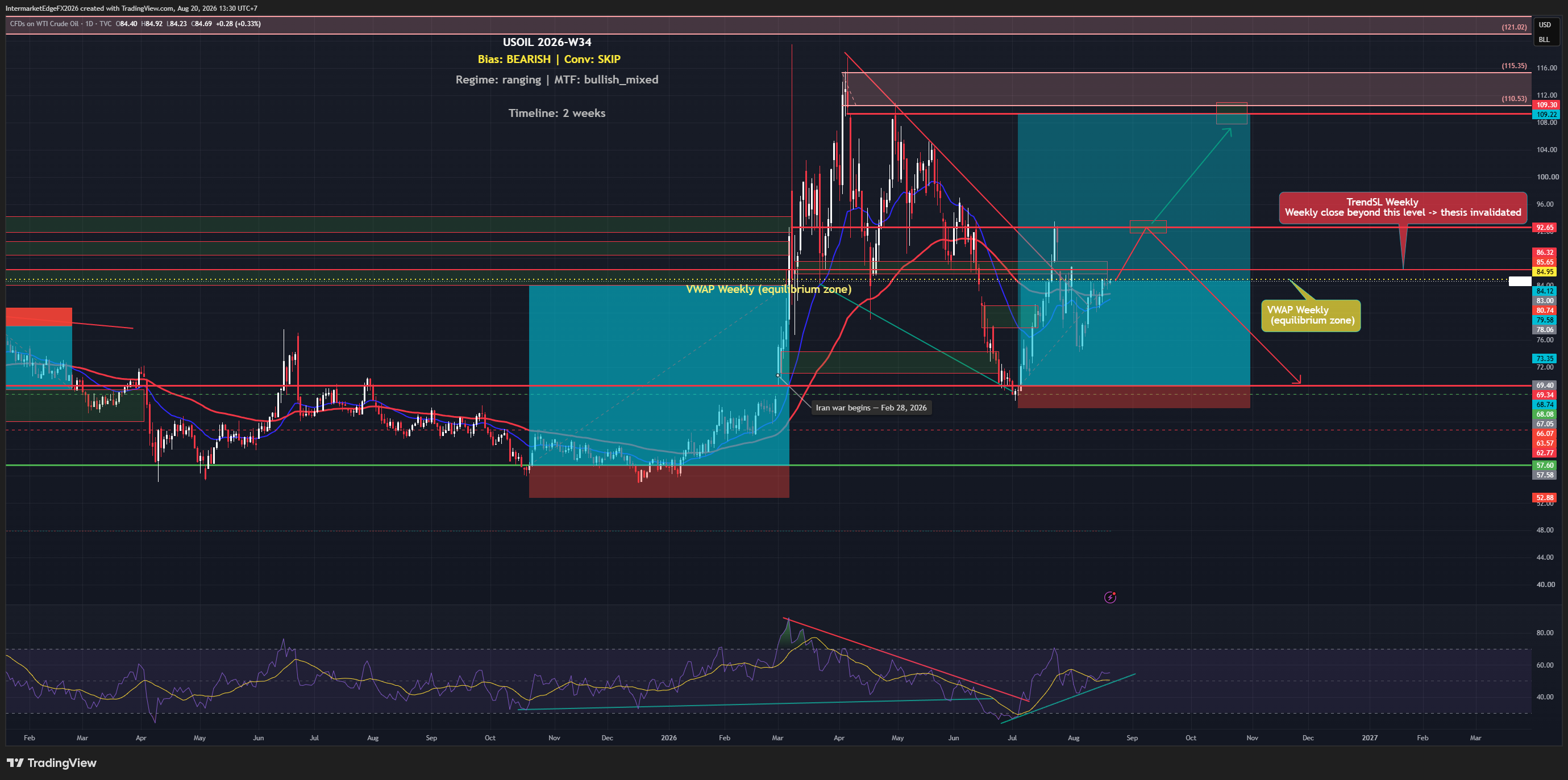 USOIL Week W34-2026: Hormuz Standoff Lifts Price Above 84.95, But Three Straight Inventory Builds Tell a Different Stor