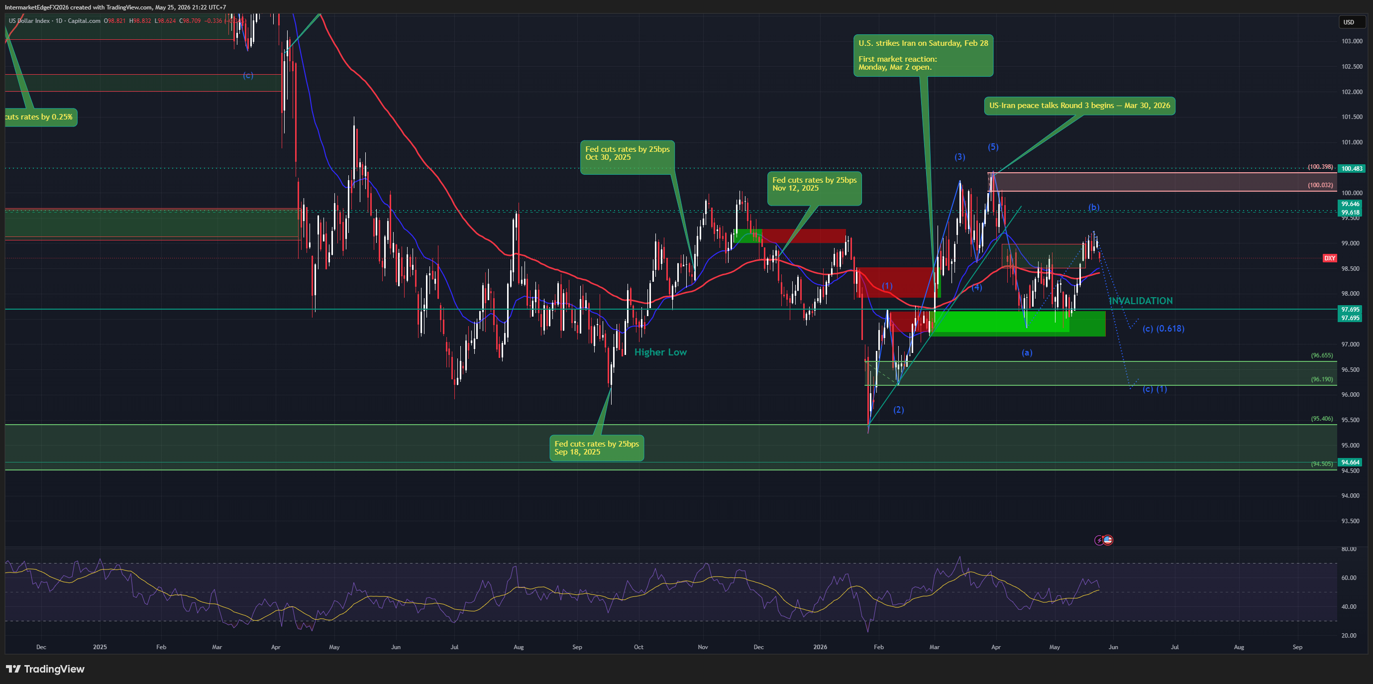 DXY | 25/05/2026 Dollar Drifts Lower on Hormuz Deal Optimism - But the Technical Structure Tells a More Complex Story