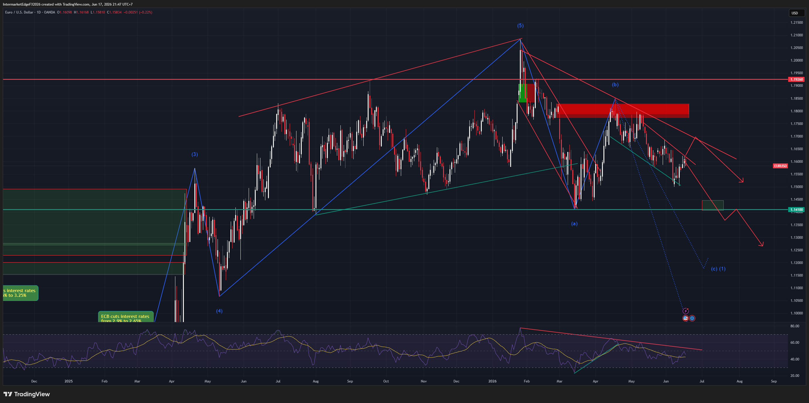 EURUSD - Wave (c) Correction Lower After the 1.21 Top, the DE-US Spread at -1.51% Reinforces the USD Carry Advantage Into the FOMC