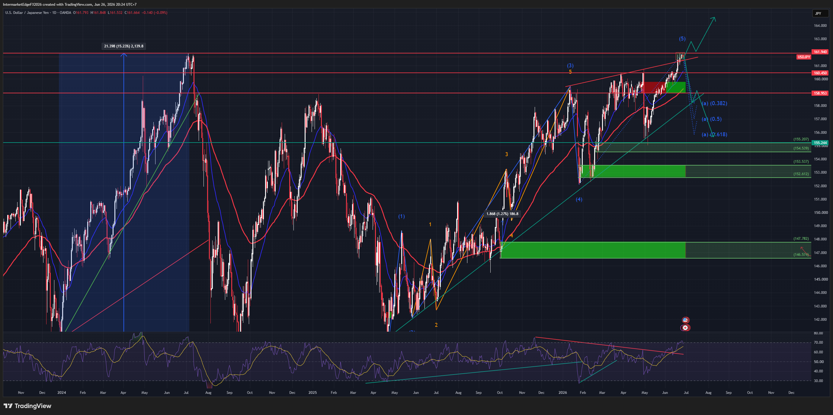 USDJPY - Wave (5) Exhaustion Confirmed as Price Failed to Break 161.94 for an Entire Week, Tokyo CPI Beat Gives the BoJ More Ammunition