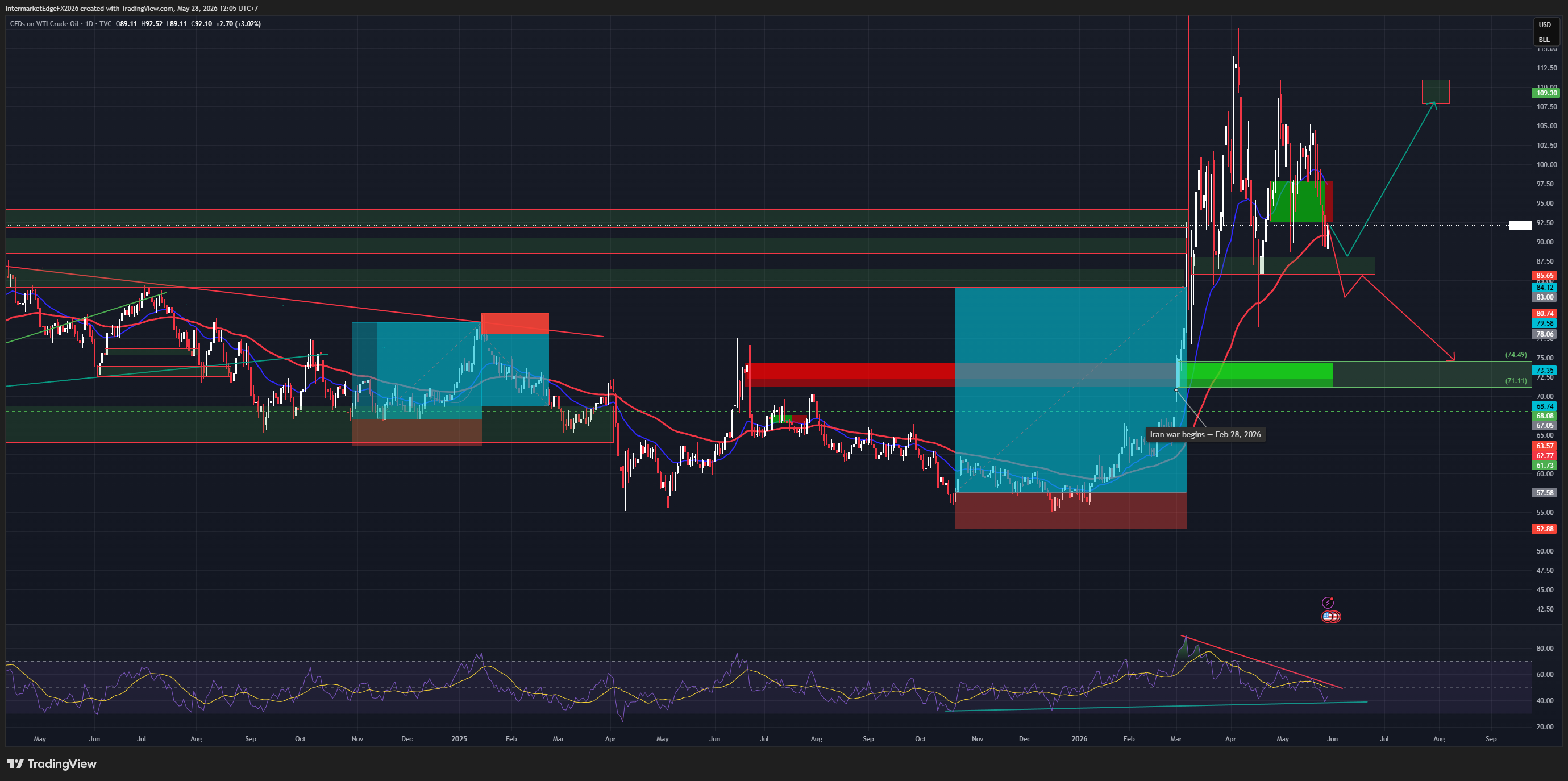 USOIL: Iran Deal Decompression Meets OPEC+ Supply Unlock - EIA Crude Draw of 7.9M bbl Confirms: Today's Bounce Is Fundamental