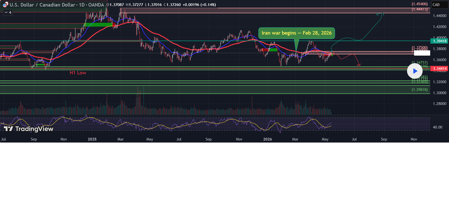 USDCAD — Phân tích 14/05/2026 | 19:32 GMT+7