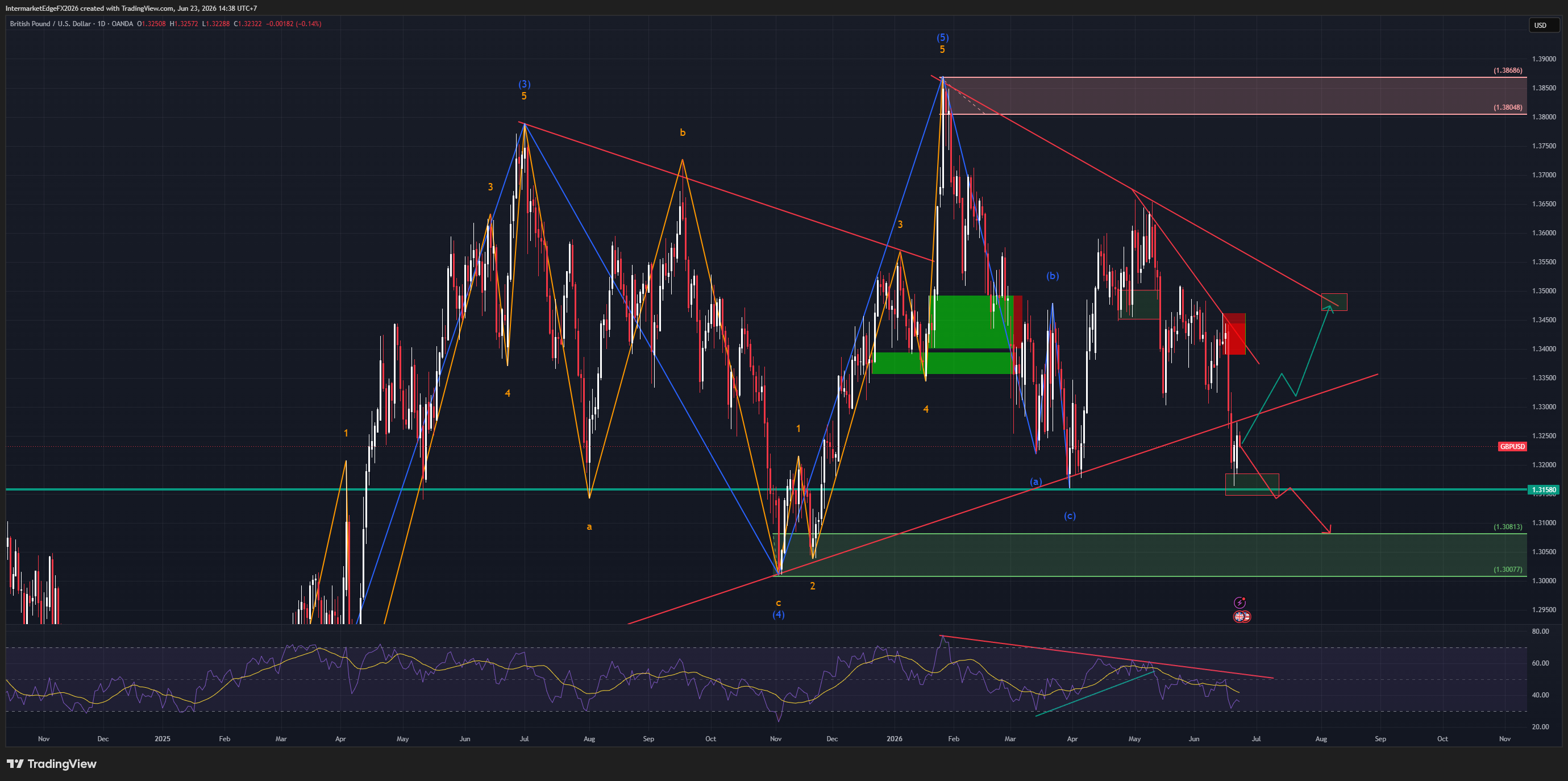 GBPUSD - Triangle Breaks Down After Three Shocks in One Week: Starmer Resigns, Hawkish FOMC, Soft UK CPI