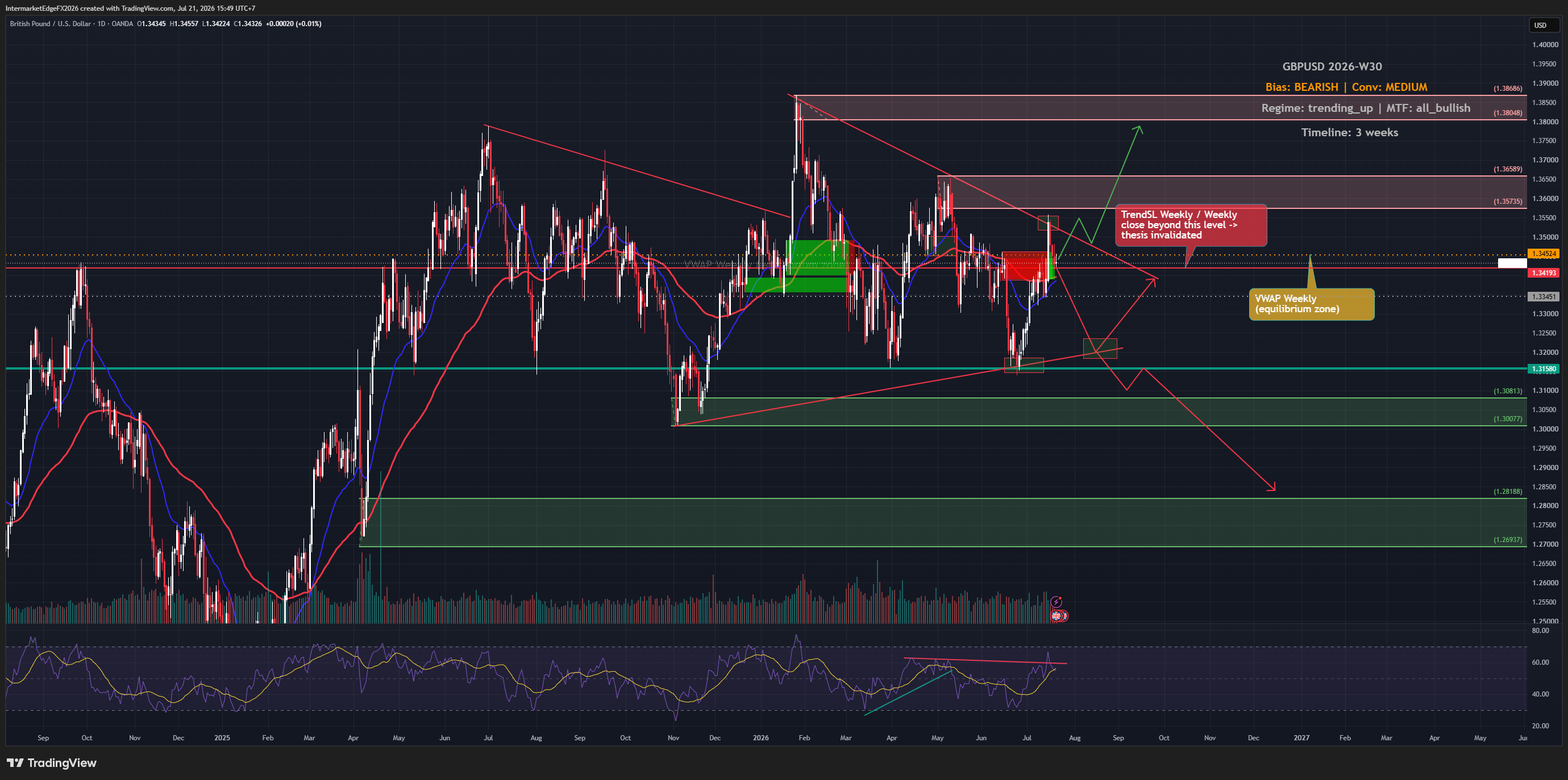 GBPUSD Week W30-2026: Burnham Takes Power and Core CPI Prints Zero, But Price Holds at VWAP 1.3452 as Bull Technicals Clash With a Bearish Macro Case