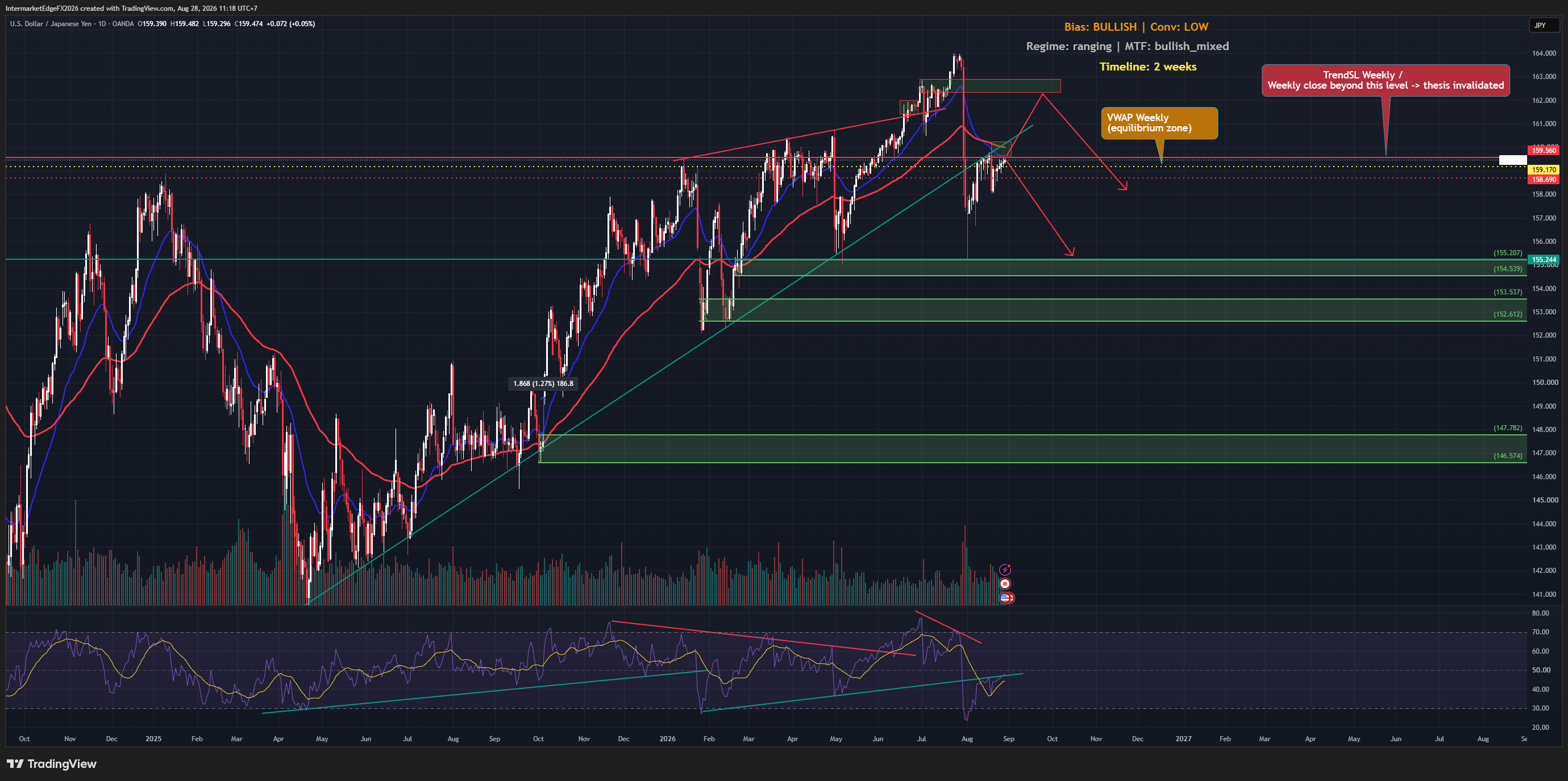 USDJPY: A Bullish Macro Lean Still Lacks Technical Confirmation