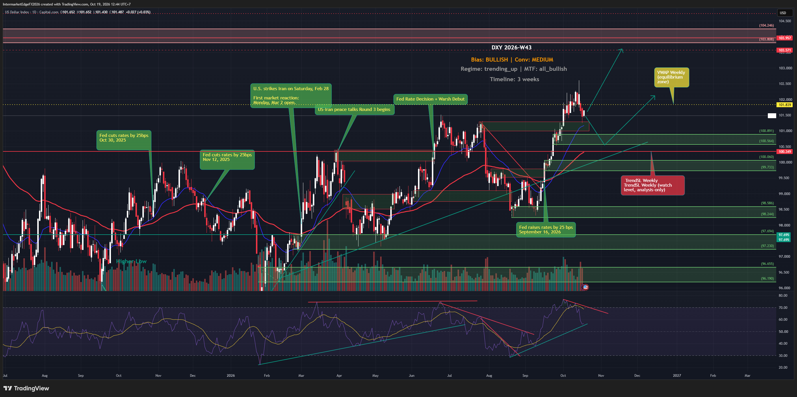 DXY W43: Euro Weakness Supports a Dollar With Fragile Momentum