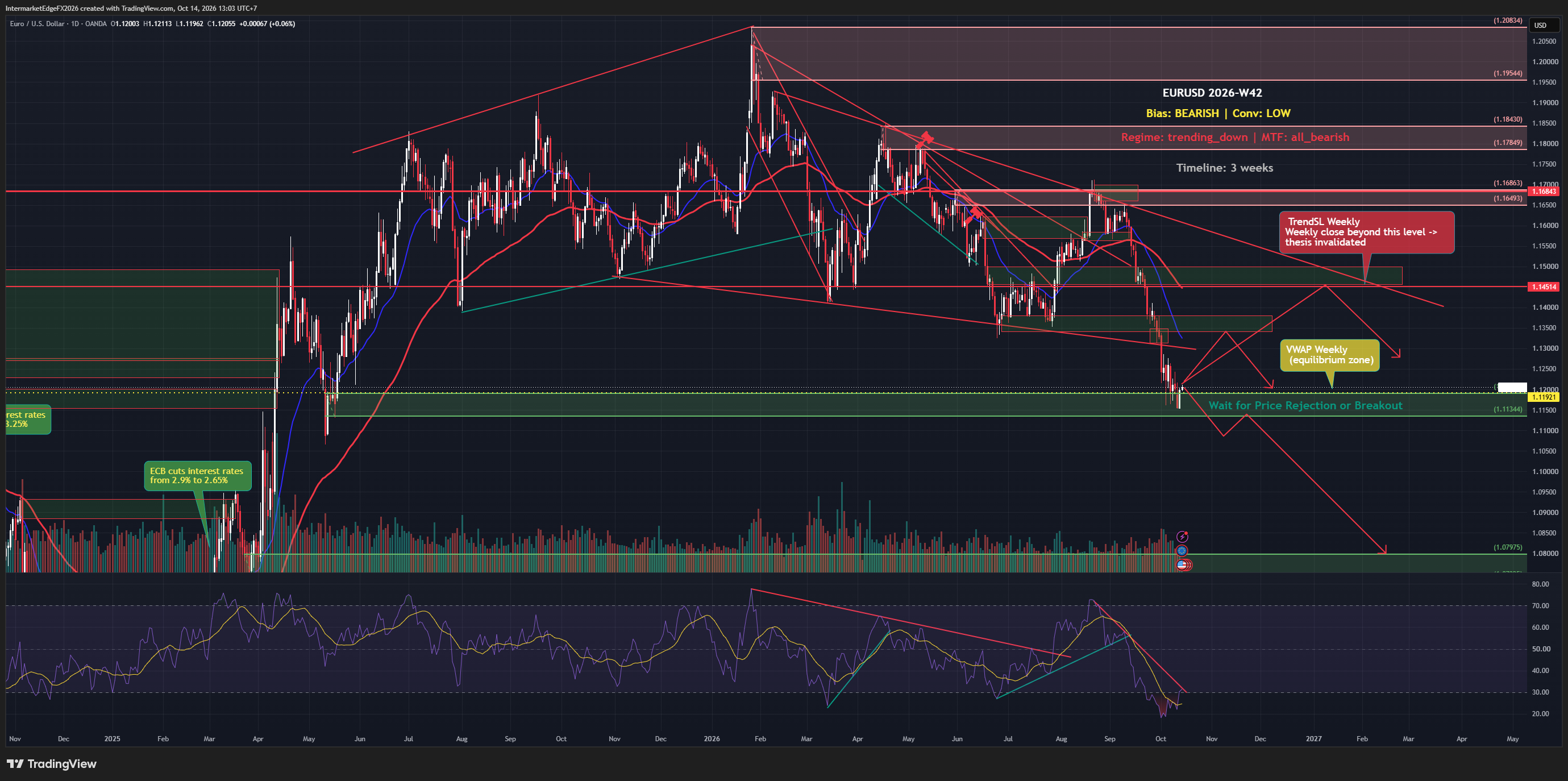 EURUSD Before CPI: Price Challenges the Bearish View