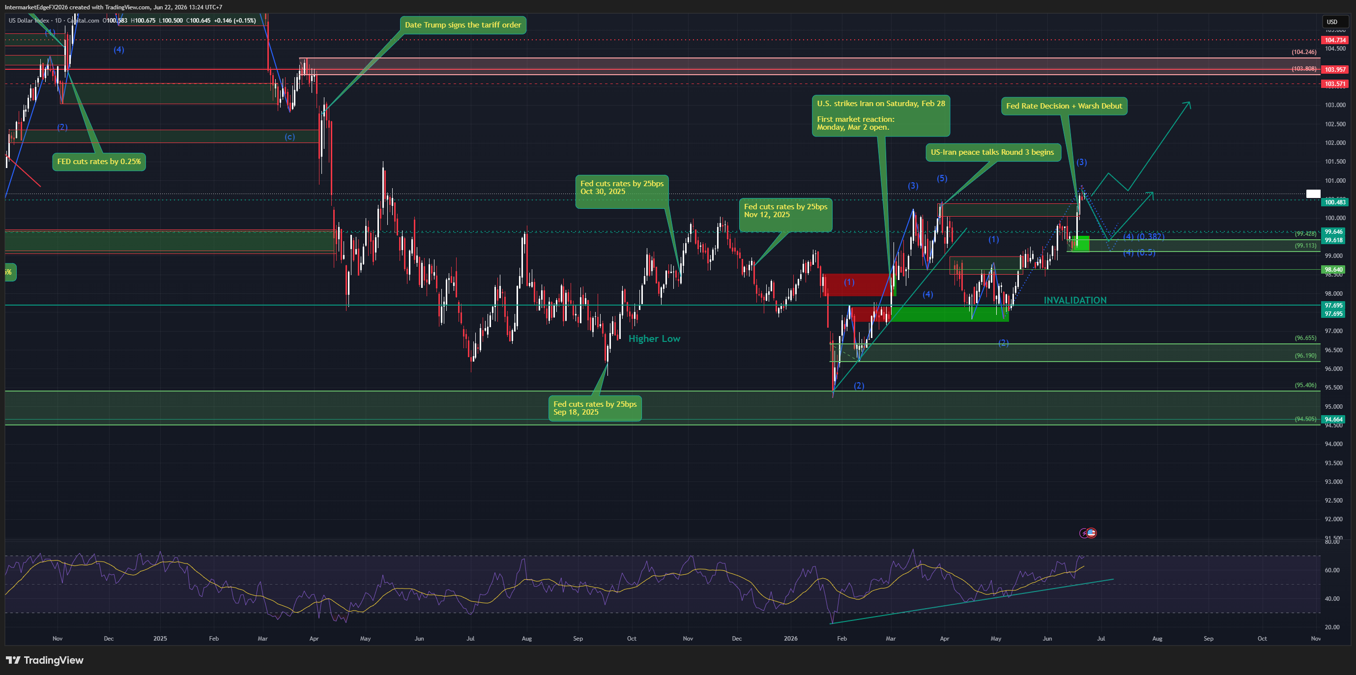 DXY - A 13-Month High After the FOMC Confirms Wave (3), a Wave (4) Pullback to 99.1 Sets Up the Wave (5) Push Toward 103-104