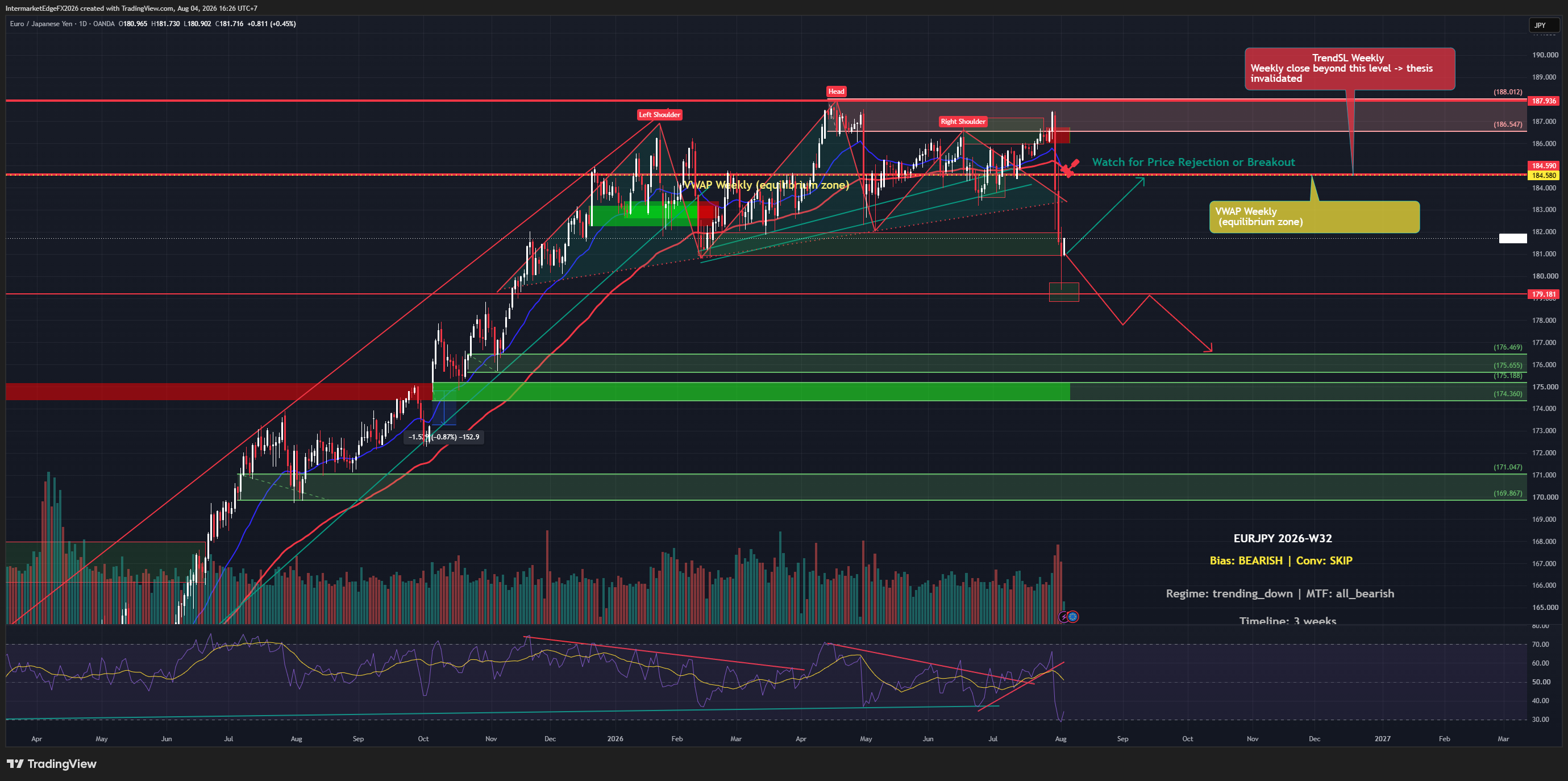 EURJPY Week W32-2026: US Yen-Buying Intervention Drives Price Below 184.58 VWAP as BOJ Holds at 1% and Flags Further Hike