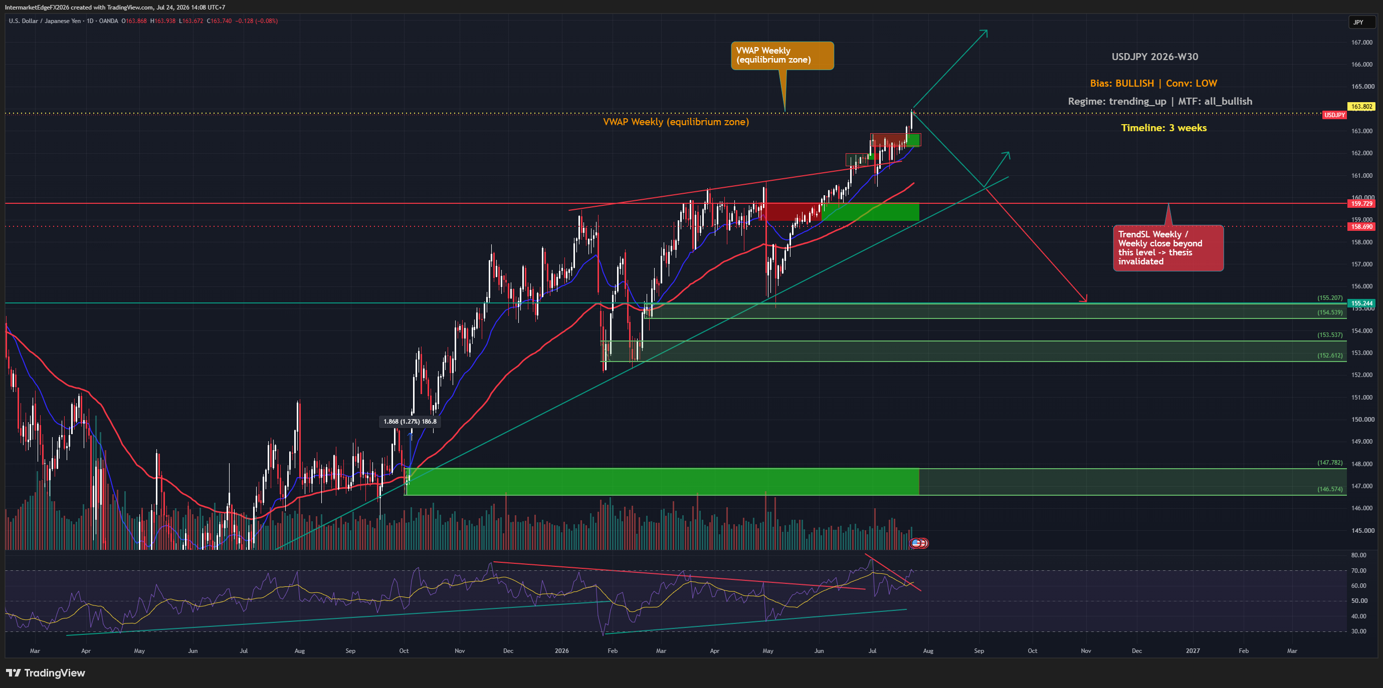USDJPY Week W30-2026: Yen Languishes Near Four-Decade Low as US Yield Surge and BOJ Inaction Keep Dollar Bulls in Control, but Carry Unwind Risk Clouds the Outlook