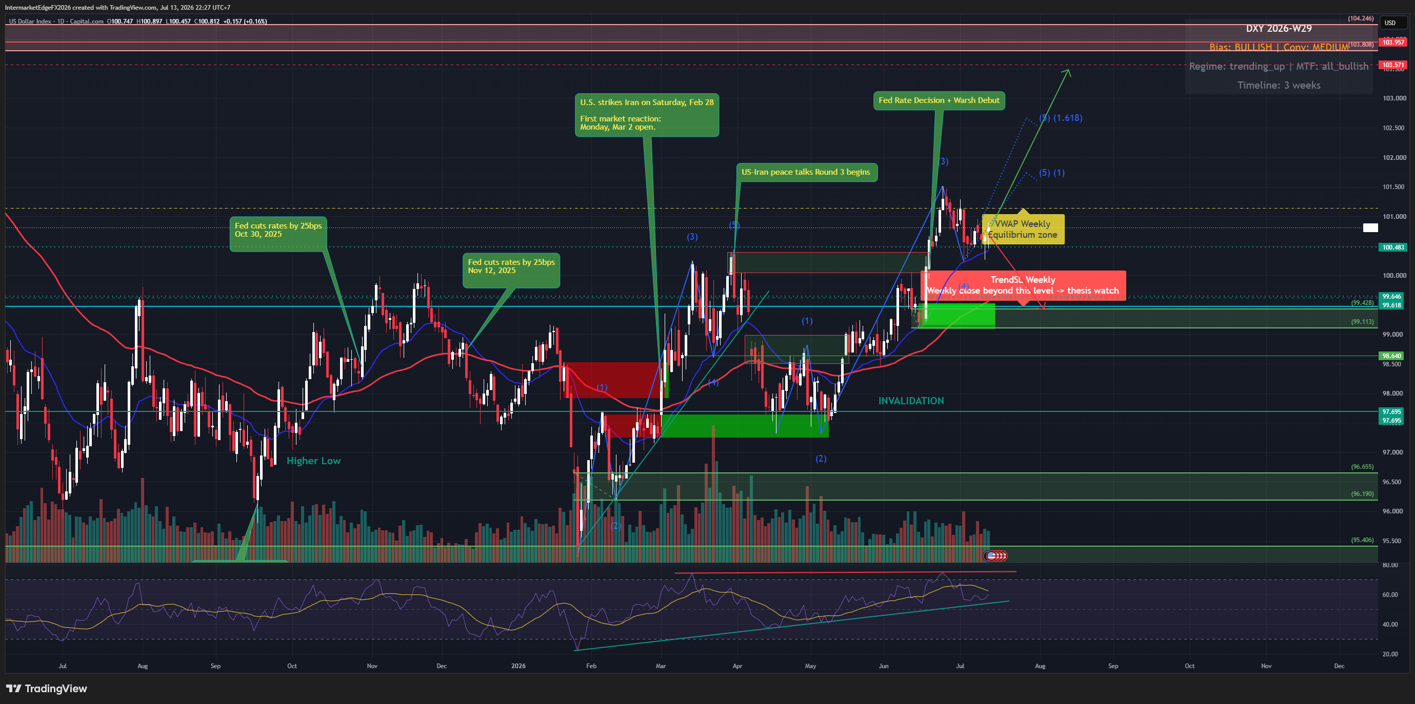 DXY Week 2026-W29: Bullish Trend Intact, Medium Conviction as COT Confirmation Remains Incomplete