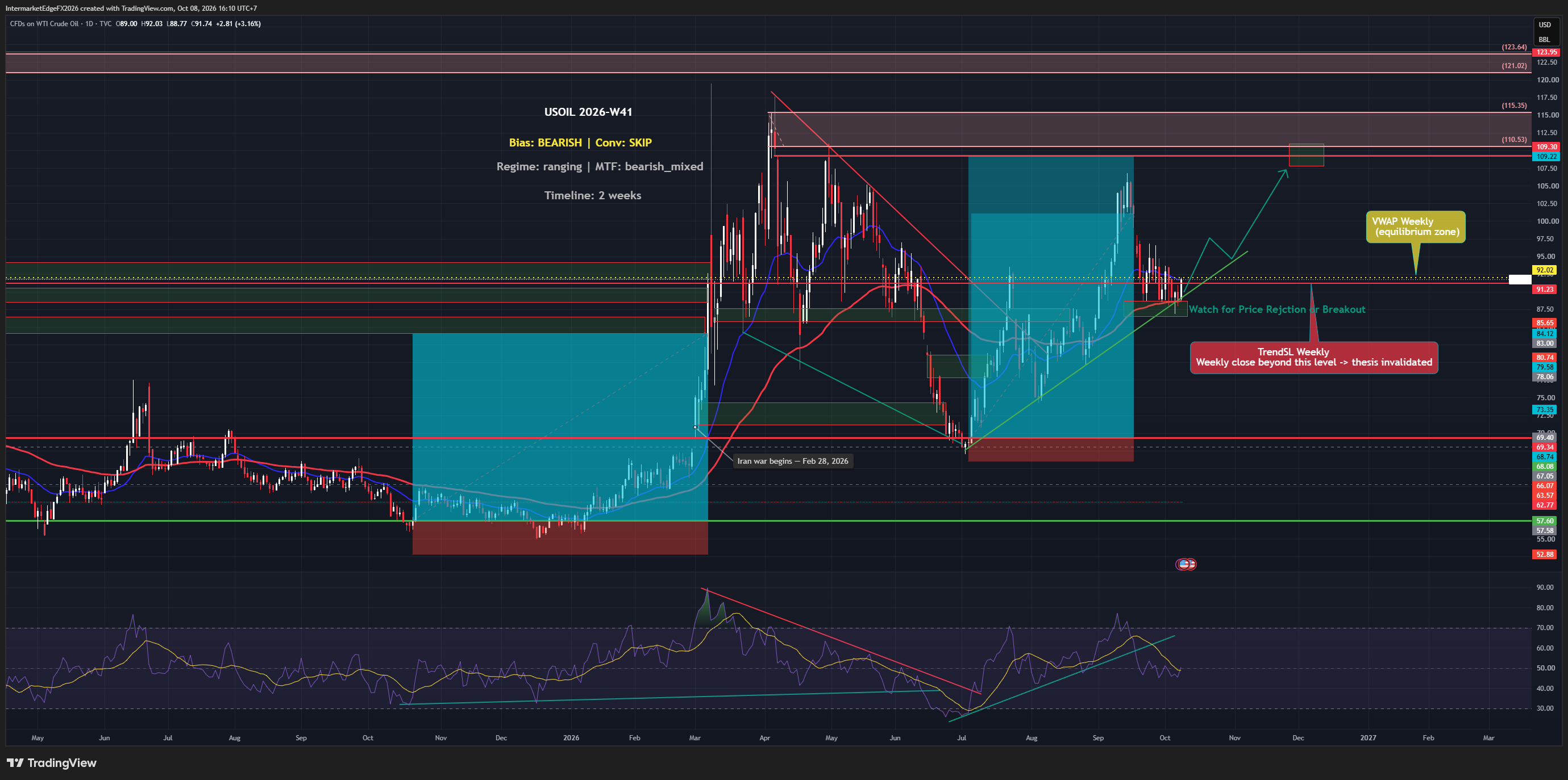 USOIL W41: Supply Fears Meet Demand Doubts