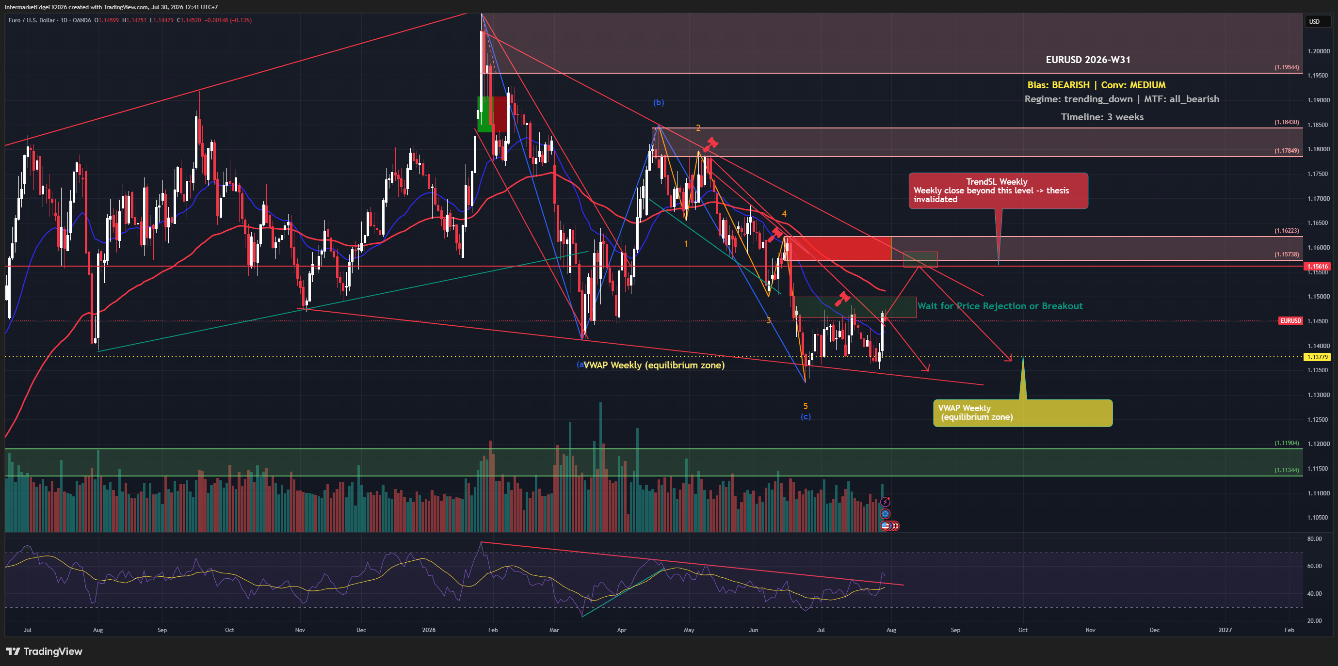 EURUSD Week W31-2026: Euro Climbs to Two-Week High as Fed Holds Rates Steady, Dollar Sinks and Bearish Thesis Faces Short-Term Counter-Trend Pressure