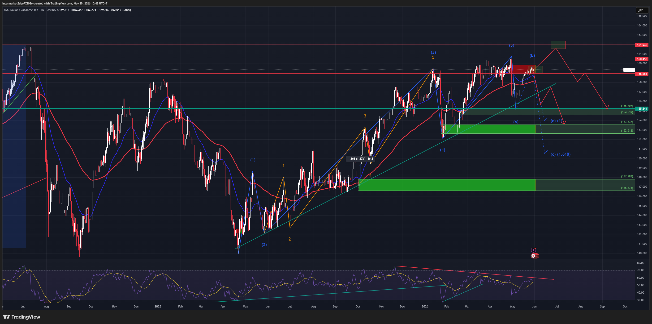 USDJPY: Yen Holds Steady Amid Fresh Verbal Warning - USDJPY Is Sitting at the Peak of a Completed Wave Structure