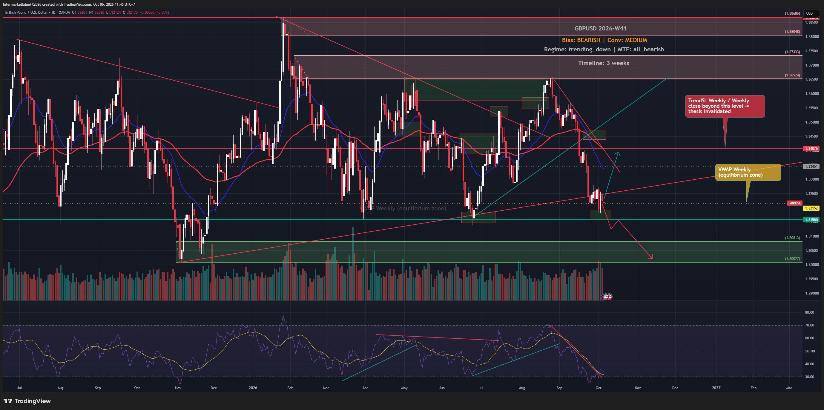 GBPUSD W41: Sterling Outperforms the Euro, but the Dollar Test Remains