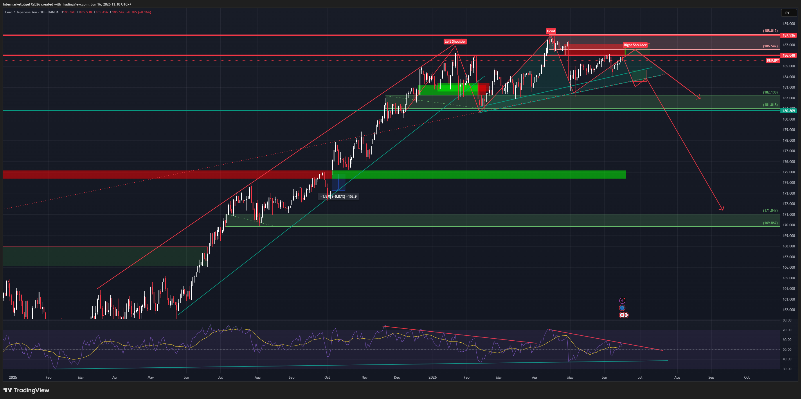 EURJPY - BoJ Hikes with Hawkish Guidance, the Yen-Positive Catalyst Activates the Head and Shoulders