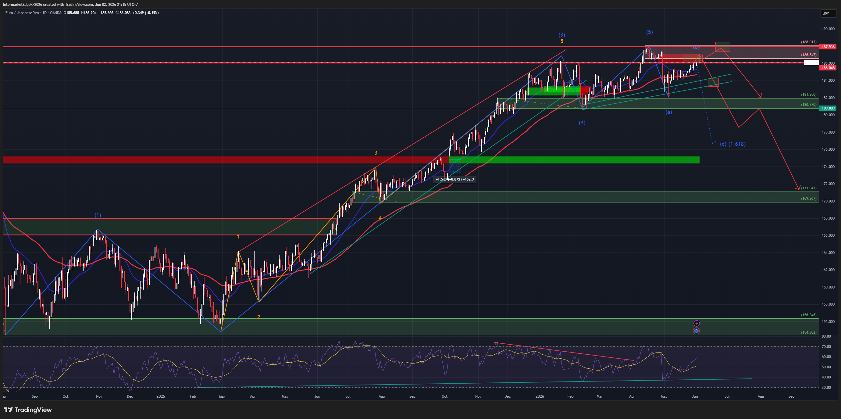 EURJPY at the Ceiling — ECB Cuts Into BoJ Normalization, Oil Rebounds, and 187.936 Is the Line That Cannot Hold