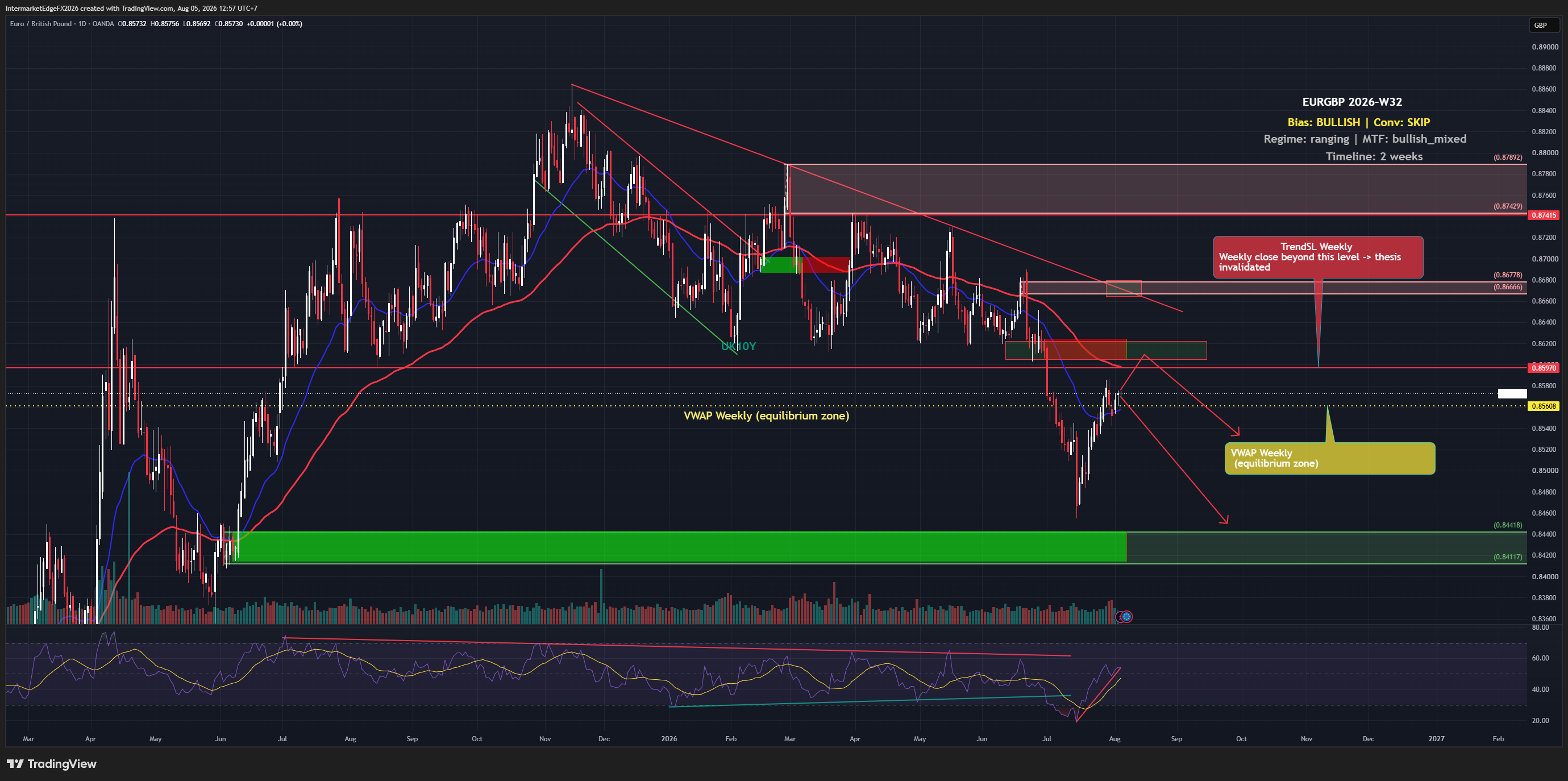 EURGBP Week W32-2026: BOE Holds at 3.75% but Bailey Pushes Back on Hike Bets, Price Tests From Underneath TrendSL 0.8597 With Conviction Too Thin to Chase