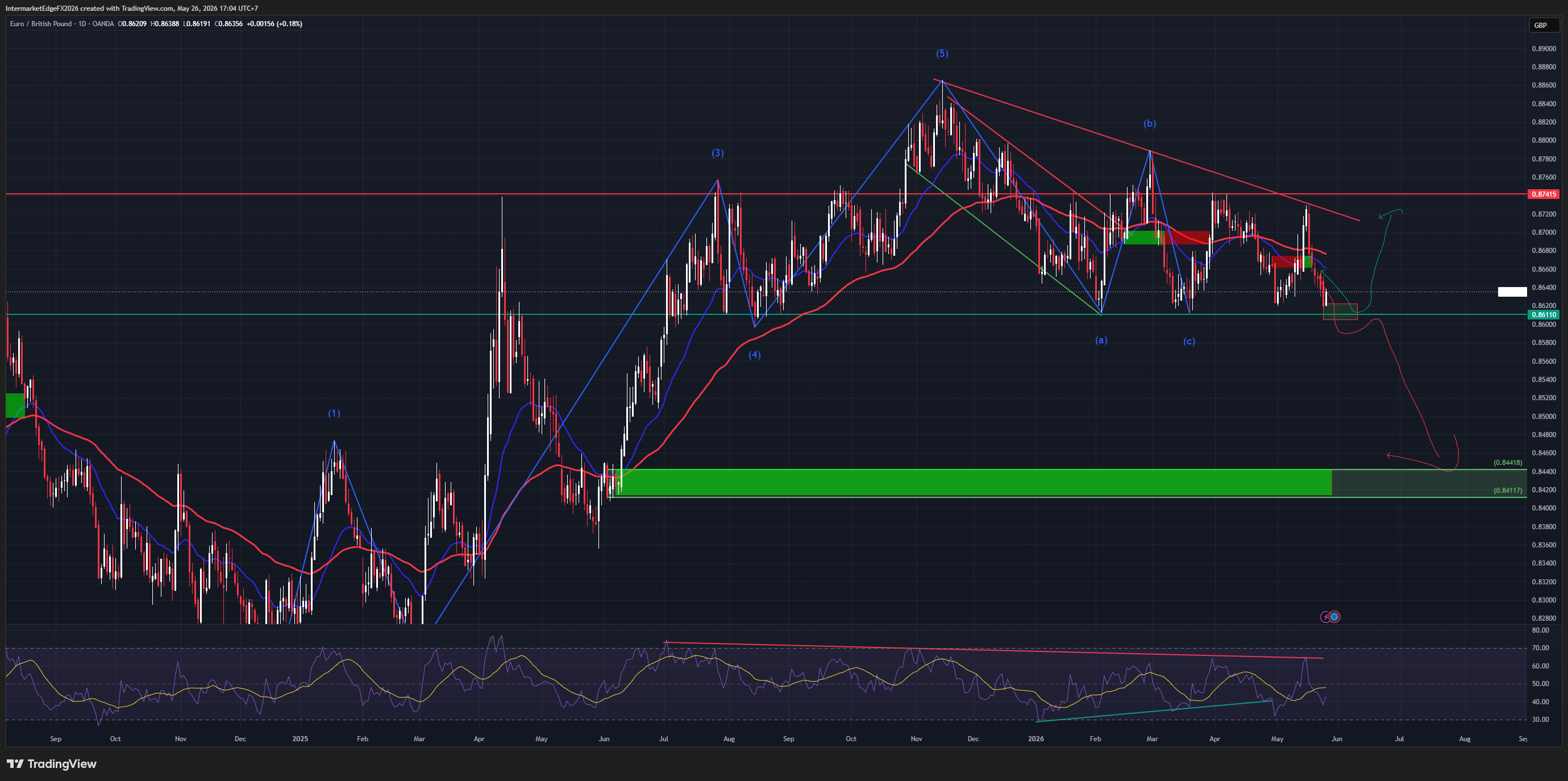 EURGBP: Euro Underperforms Sterling as ECB-BoE Policy Divergence Deepens - Wave (c) Is Heading Toward the Major Demand Zone
