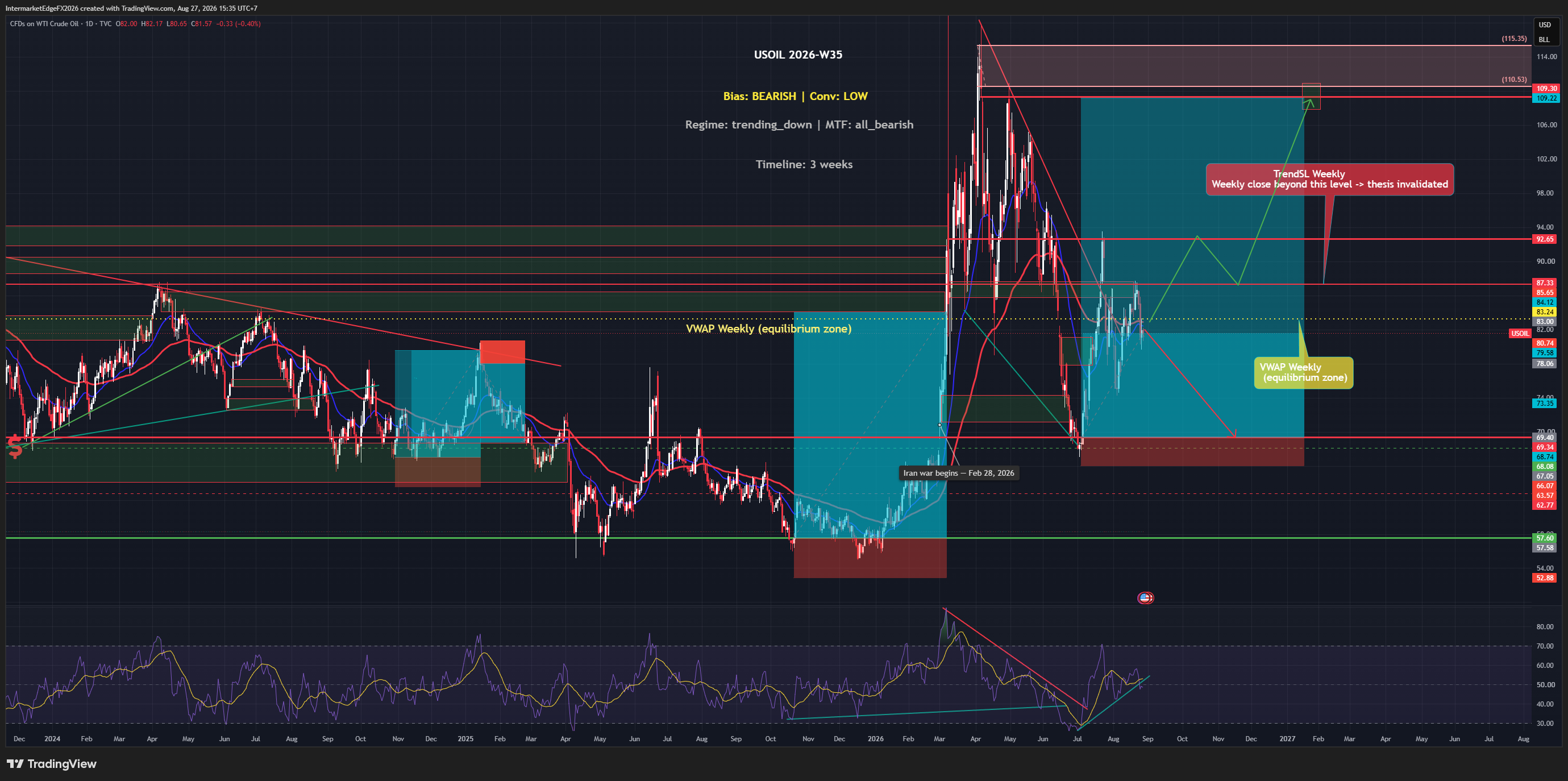 USOIL Week W35-2026: Three Straight Sessions of Losses as Hormuz Reopening Hopes Pull the Rug on Supply-Risk Bulls