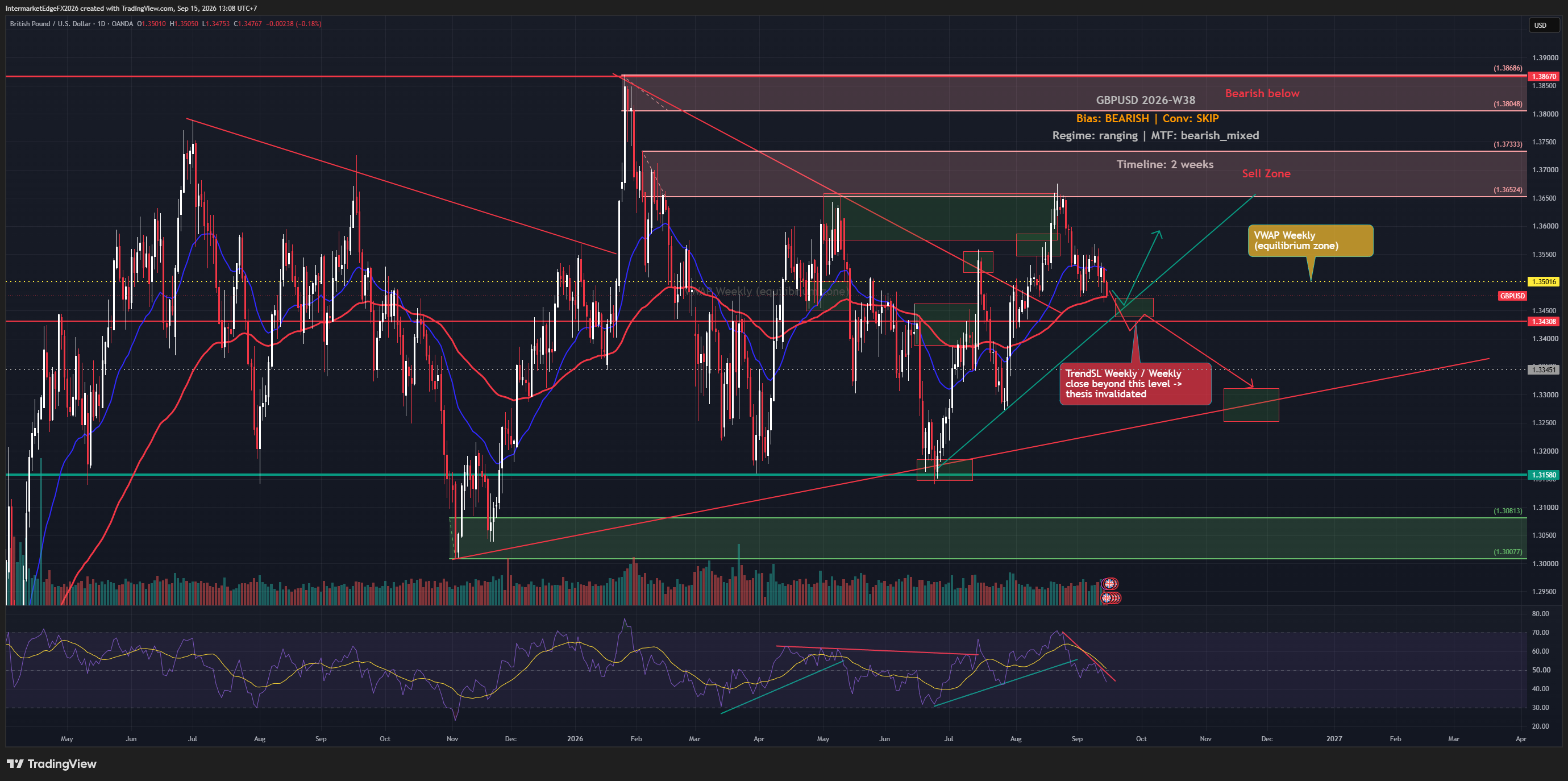 GBPUSD Week W38-2026: Yield Pushes Toward 5% but the Dollar Refuses to Confirm