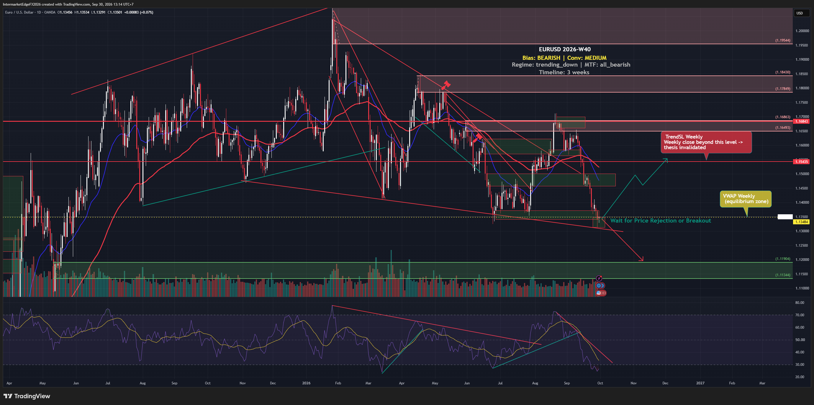 EURUSD Week W40-2026: Dollar Posts Its Largest September Gain at the Euro's Expense, But the Real Trap Is What Comes Next