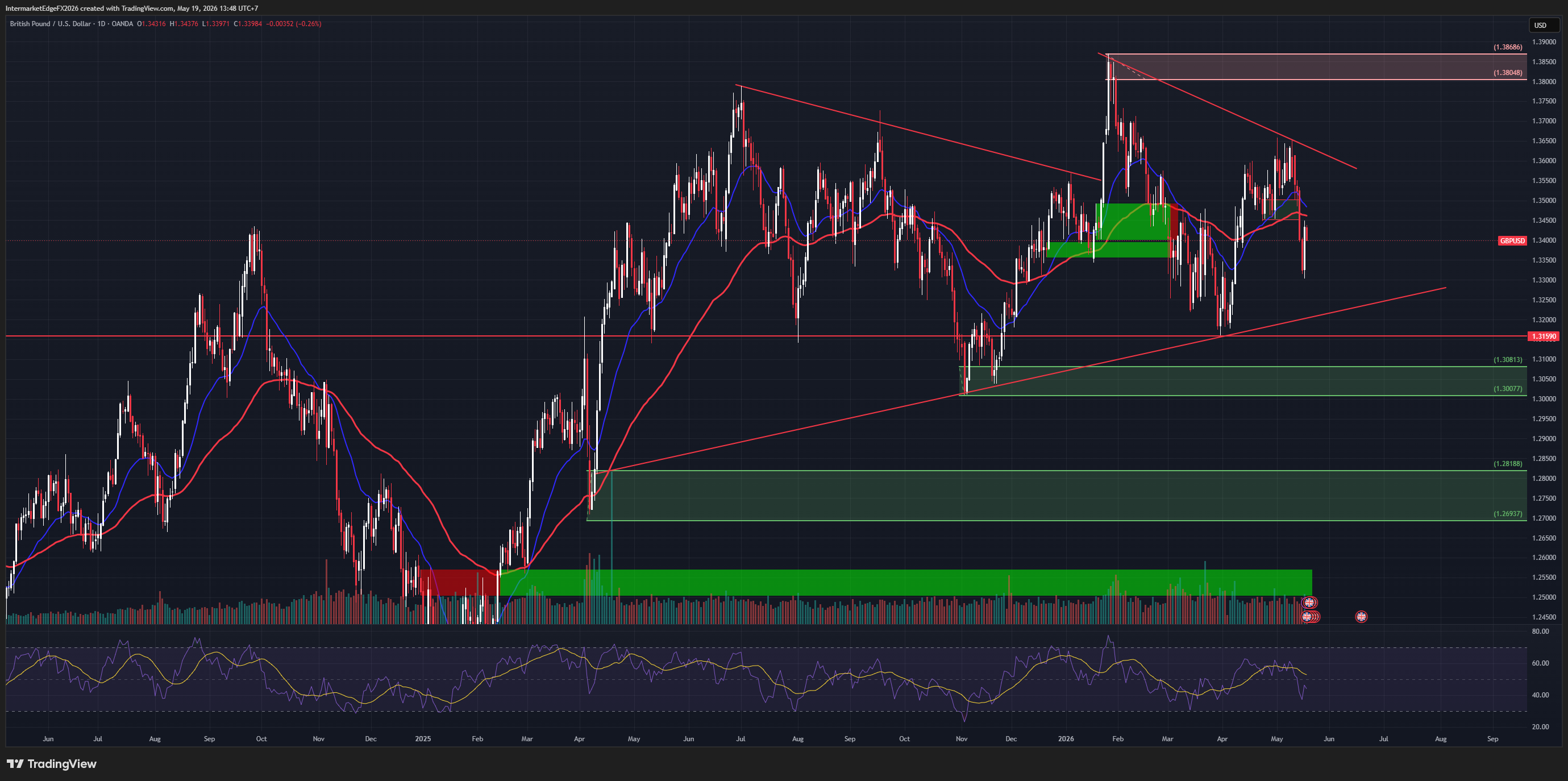 GBPUSD | May 19, 2026 Sterling at 1.3412 - Holding the Line While the Dollar Searches for Direction