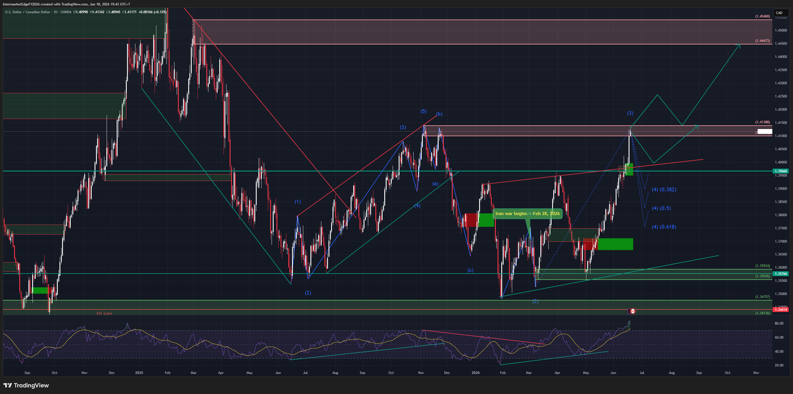 USDCAD - Wave (3) Impulse on Post-FOMC Dollar Strength, CAD at a 7-Month Low, a Wave (4) Pullback Sets Up the Wave (5) Push Toward 1.45