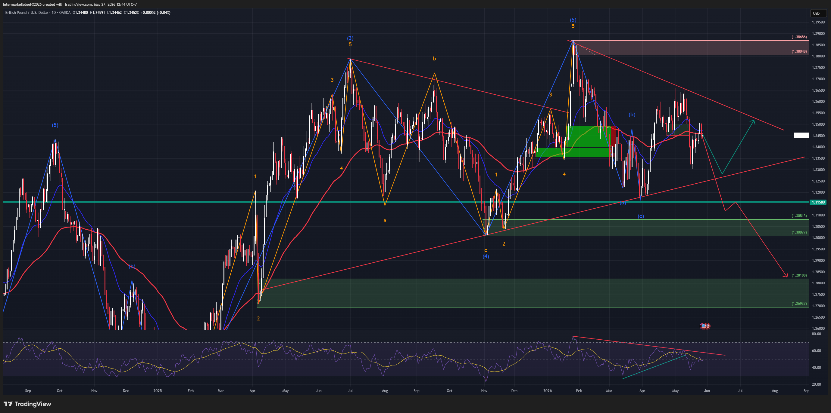 GBPUSD: Dollar Steadies as Hopes for Iran Peace Deal Waver - Sterling Holding Ground But the RSI Is Telling a Different Story