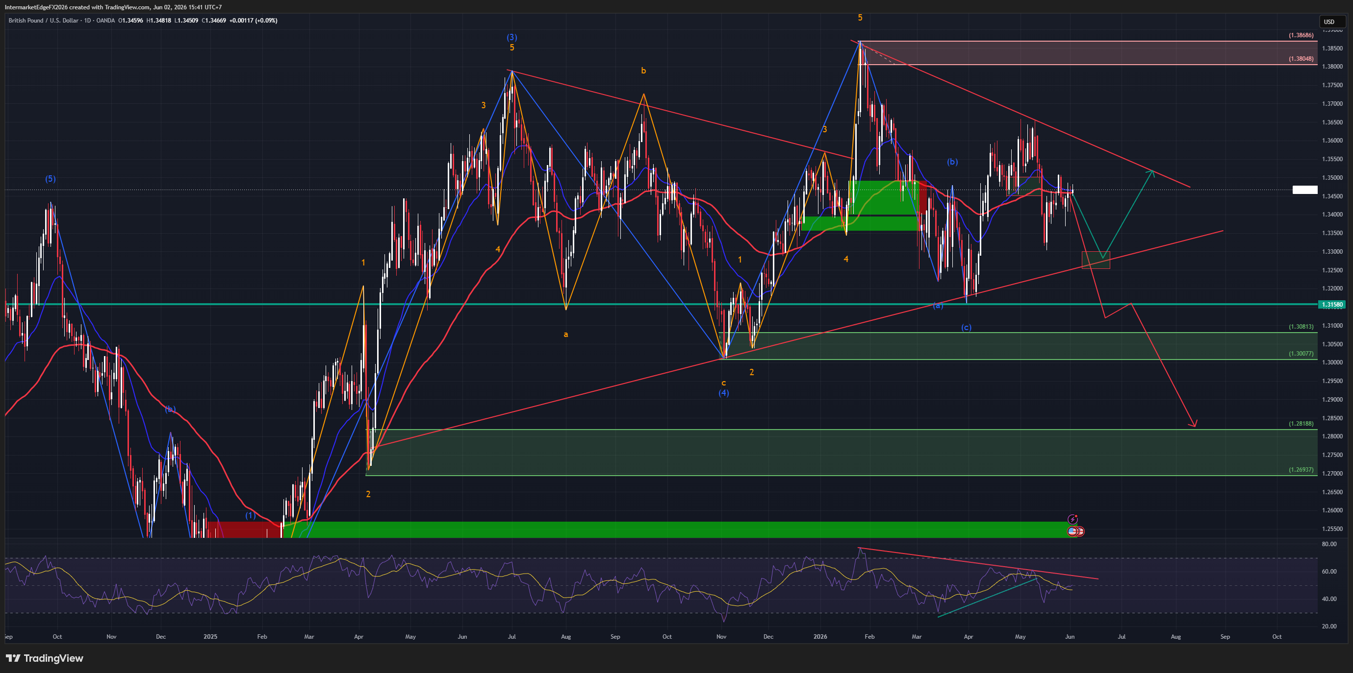 Sterling Trapped — Bailey Pushes Back, Iran Stalemate Persists, and the 1.3400 Floor Defines the Trade