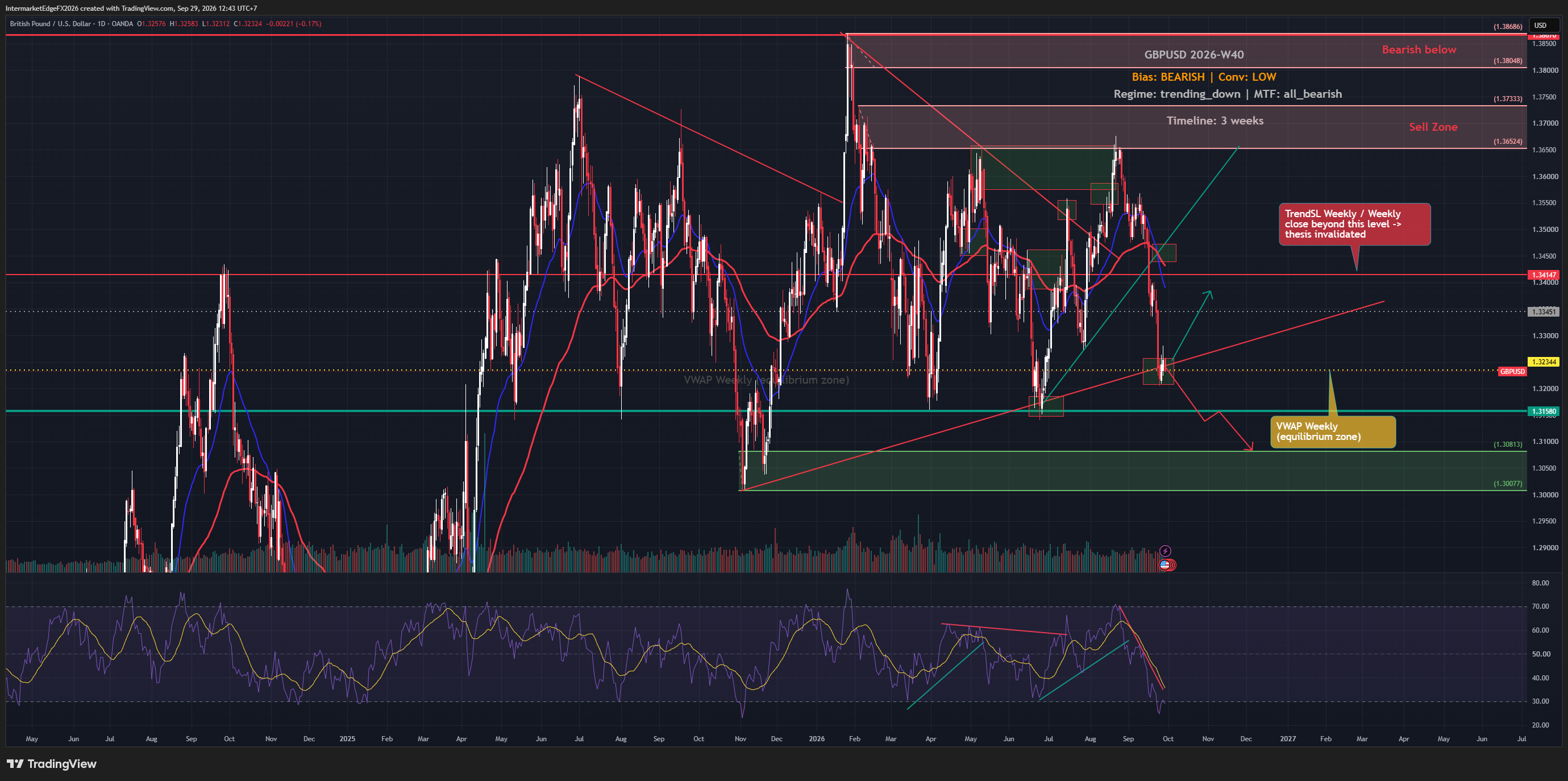 GBPUSD Week W40-2026: Sterling Remains Under Pressure as the BoE Bounce Fades