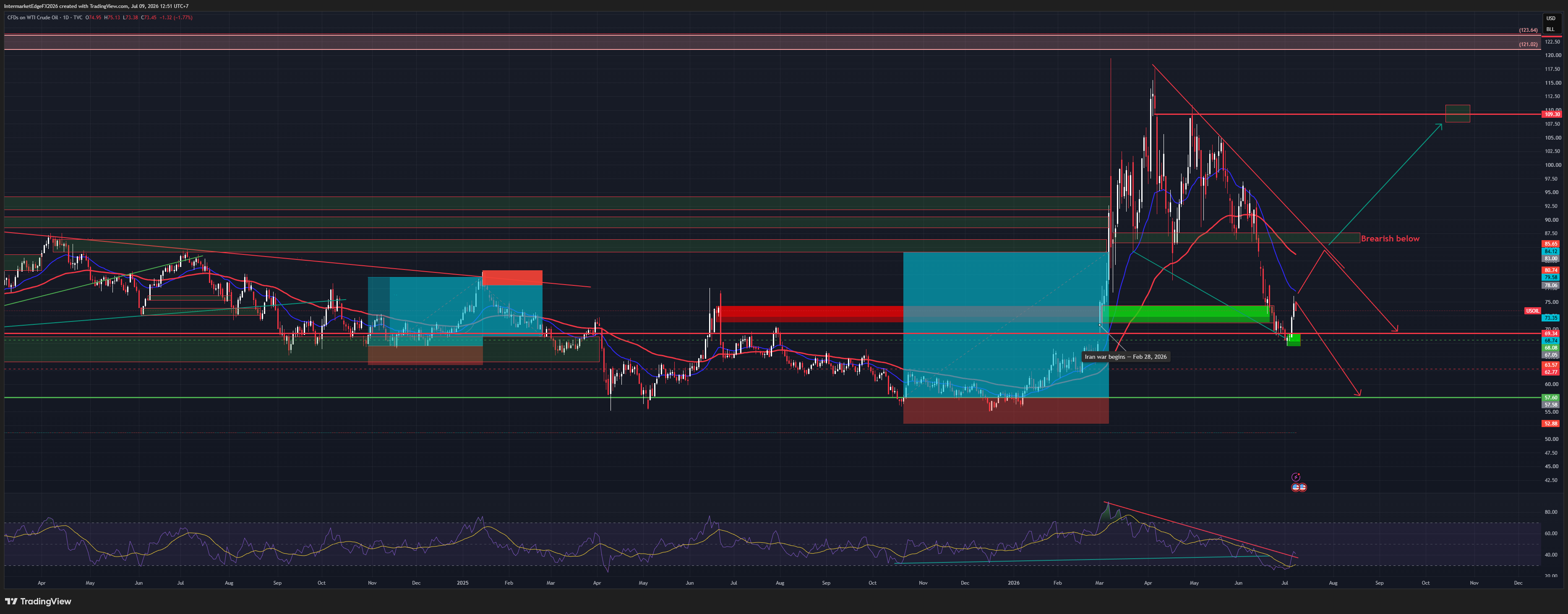 USOIL - Last Week's Bearish Thesis Invalidated as Price Clears 73.35, Iran War Escalation Reverses the Entire Oil-Glut Narrative