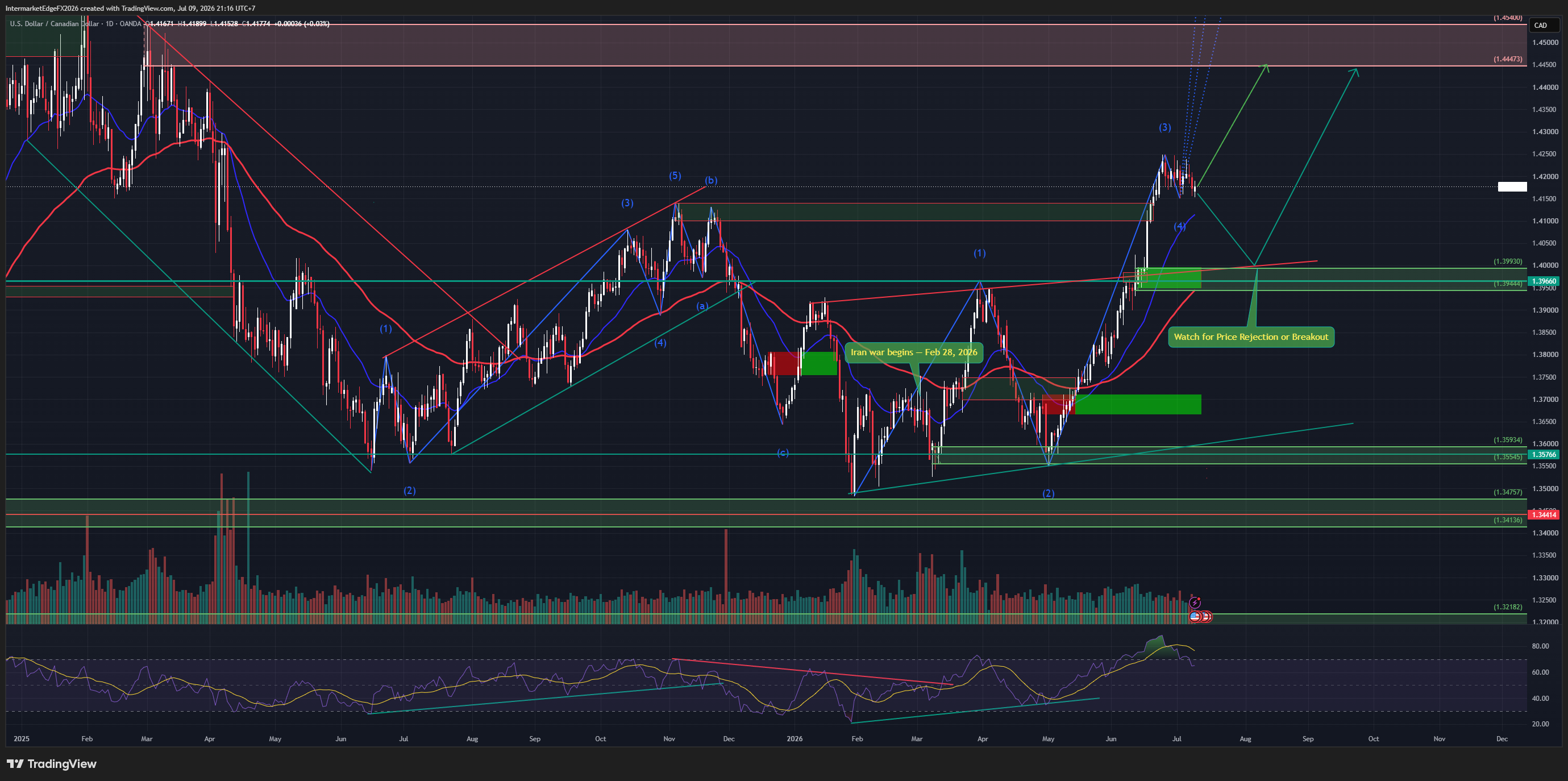 USDCAD - Wave 4 Recovers From a Deeper-Than-Expected Pullback, Price Retests the 1.4174 Decision Zone Ahead of Wave 5 Toward 1.4447-1.4540