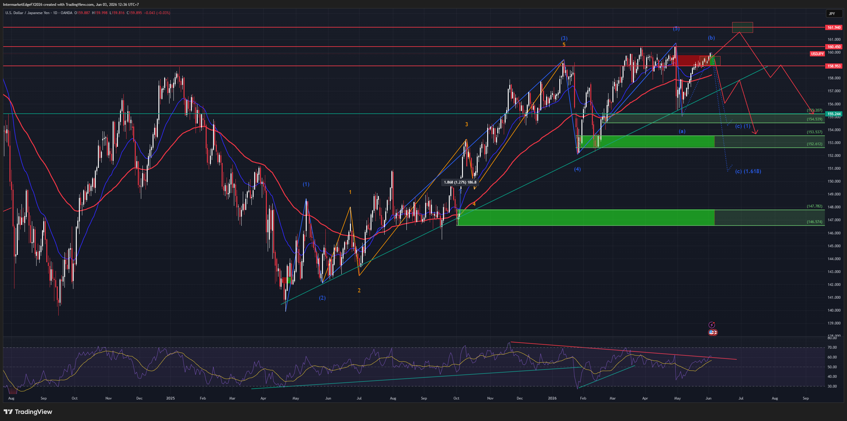 USDJPY Breaches 160 — Gulf Hostilities Boost Dollar, BoJ Intervention Clock Is Running, and the June 16 Hike Is Now 66% Priced